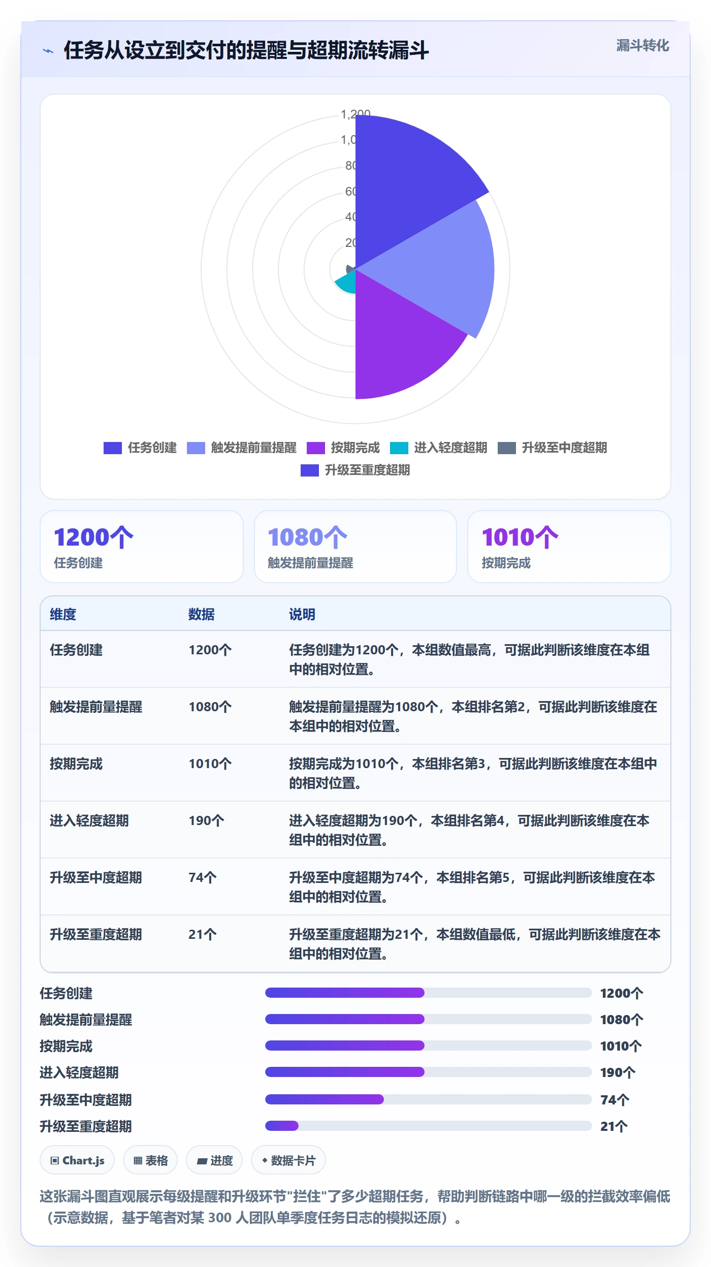 任务提醒超期提醒全流程:管理层数据分析与一文讲清
