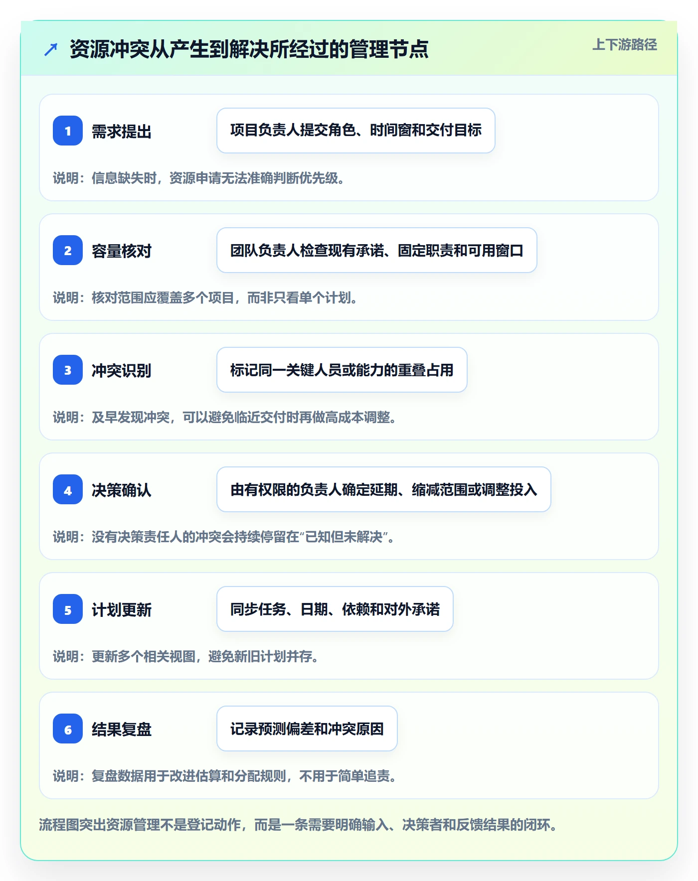 资源管理资源全流程:项目成员最佳实践与一文讲清