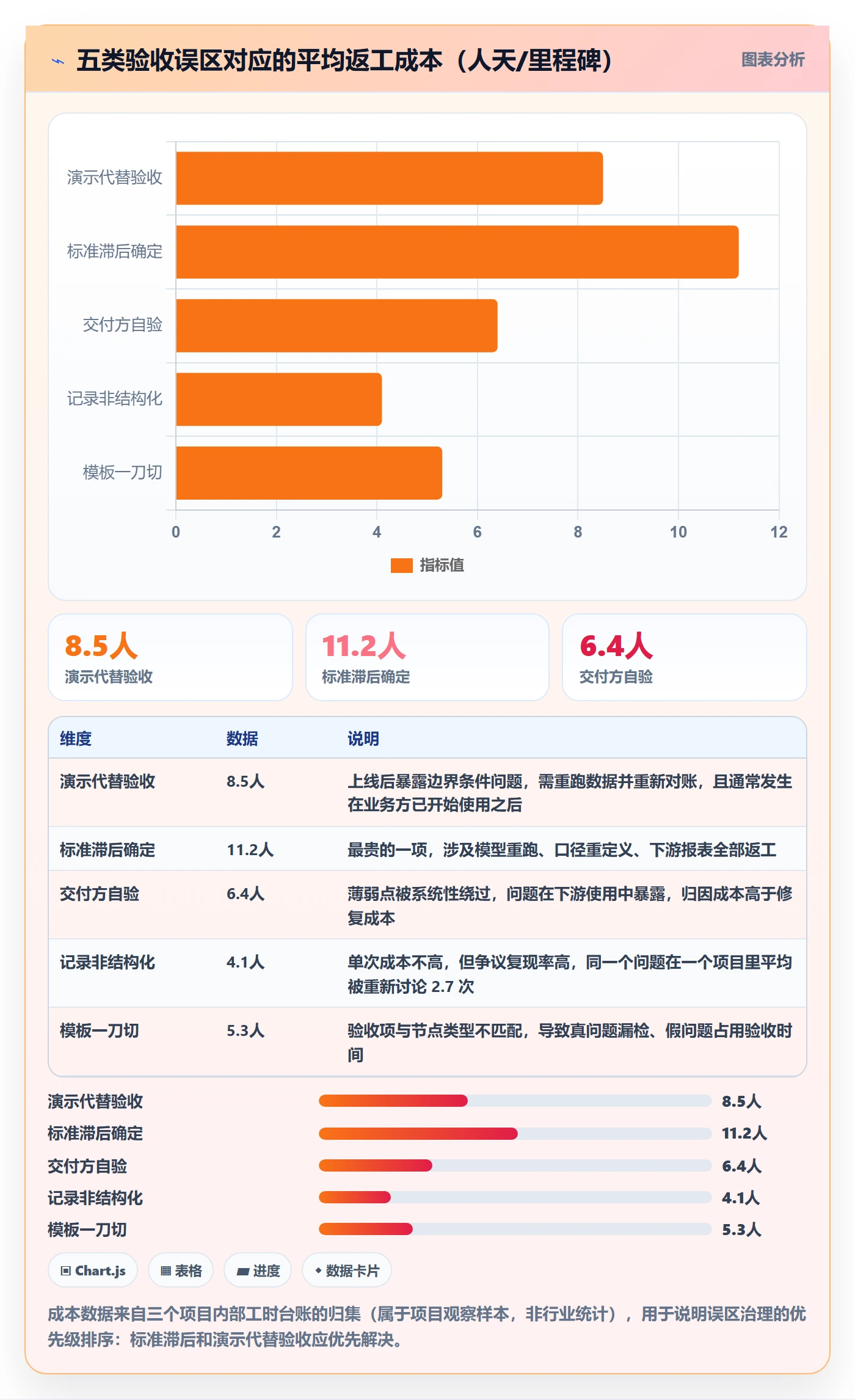 节点验收怎么做？跨部门团队数据分析：里程碑从0到1
