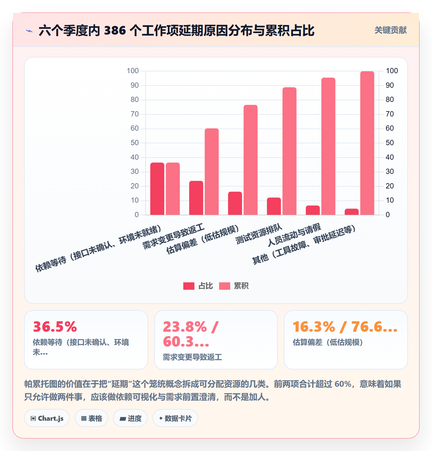 任务进度管理方法大全:管理层进度管理数据分析落地清单