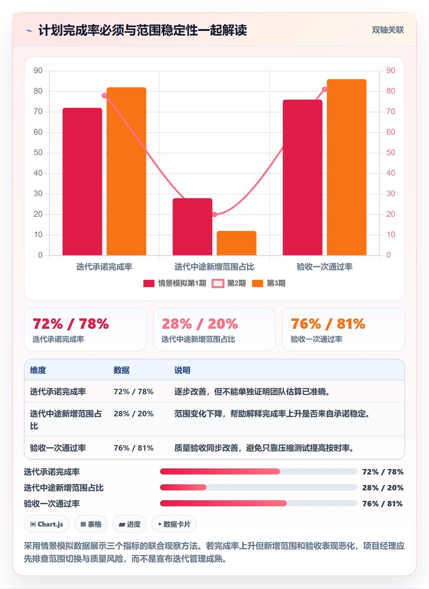 迭代流程与规范：项目经理迭代管理实操方法关键指标