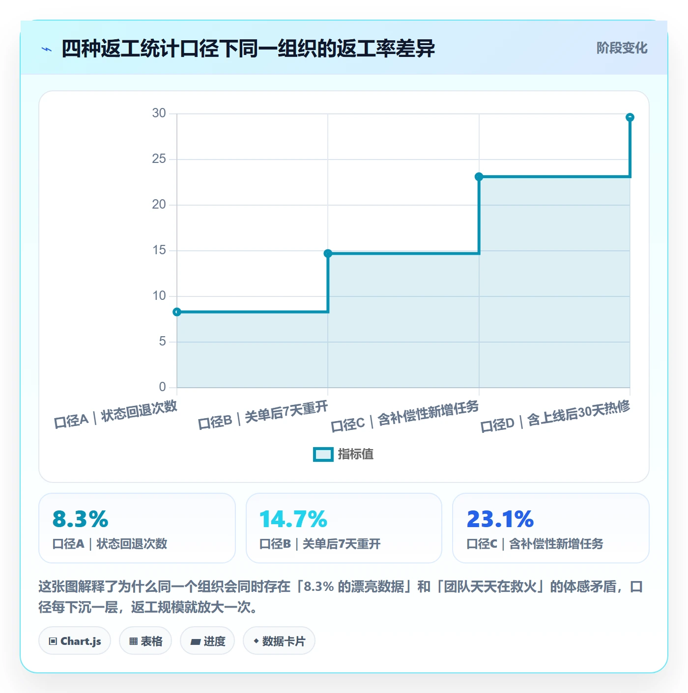 返工最佳实践：PMO任务验收数据分析，常见问题
