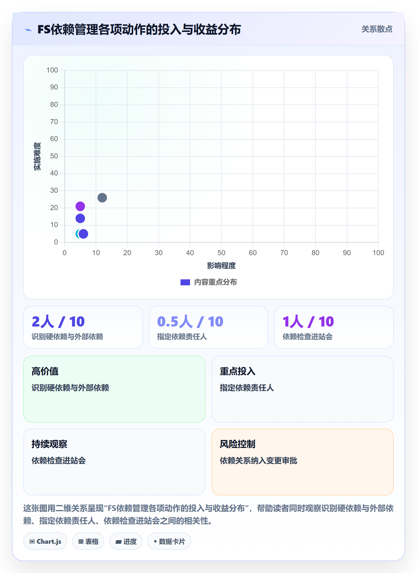 FS怎么做?实施团队落地方案:任务依赖从0到1