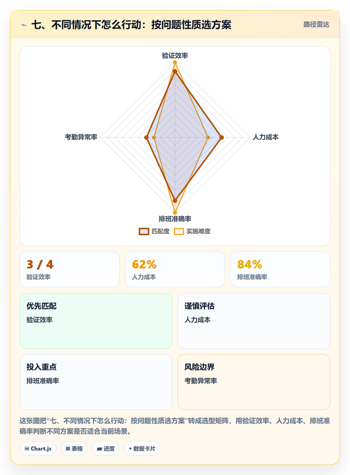 七、不同情况下怎么行动：按问题性质选方案