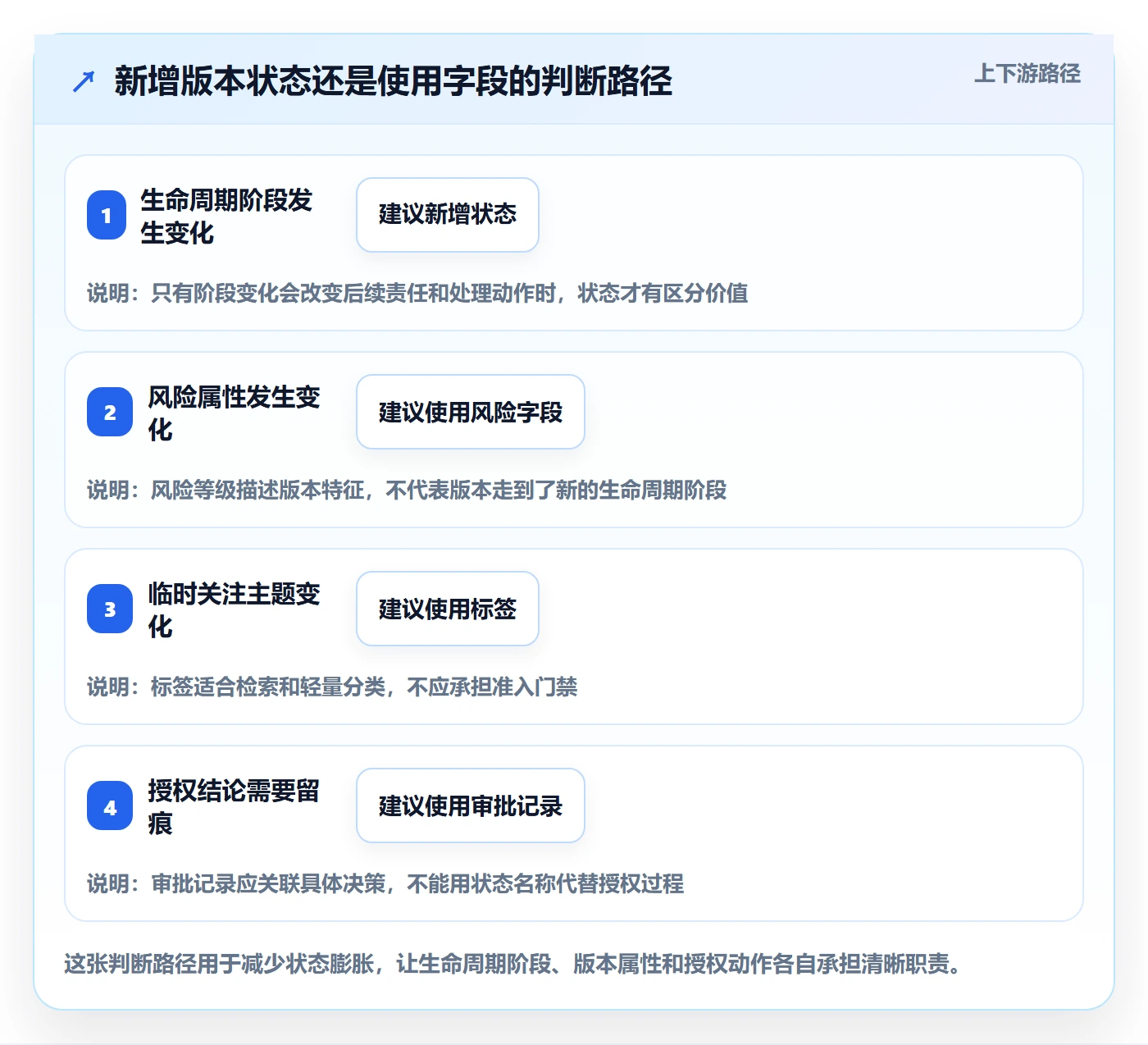 版本状态怎么做?管理层制度设计:版本管理从0到1