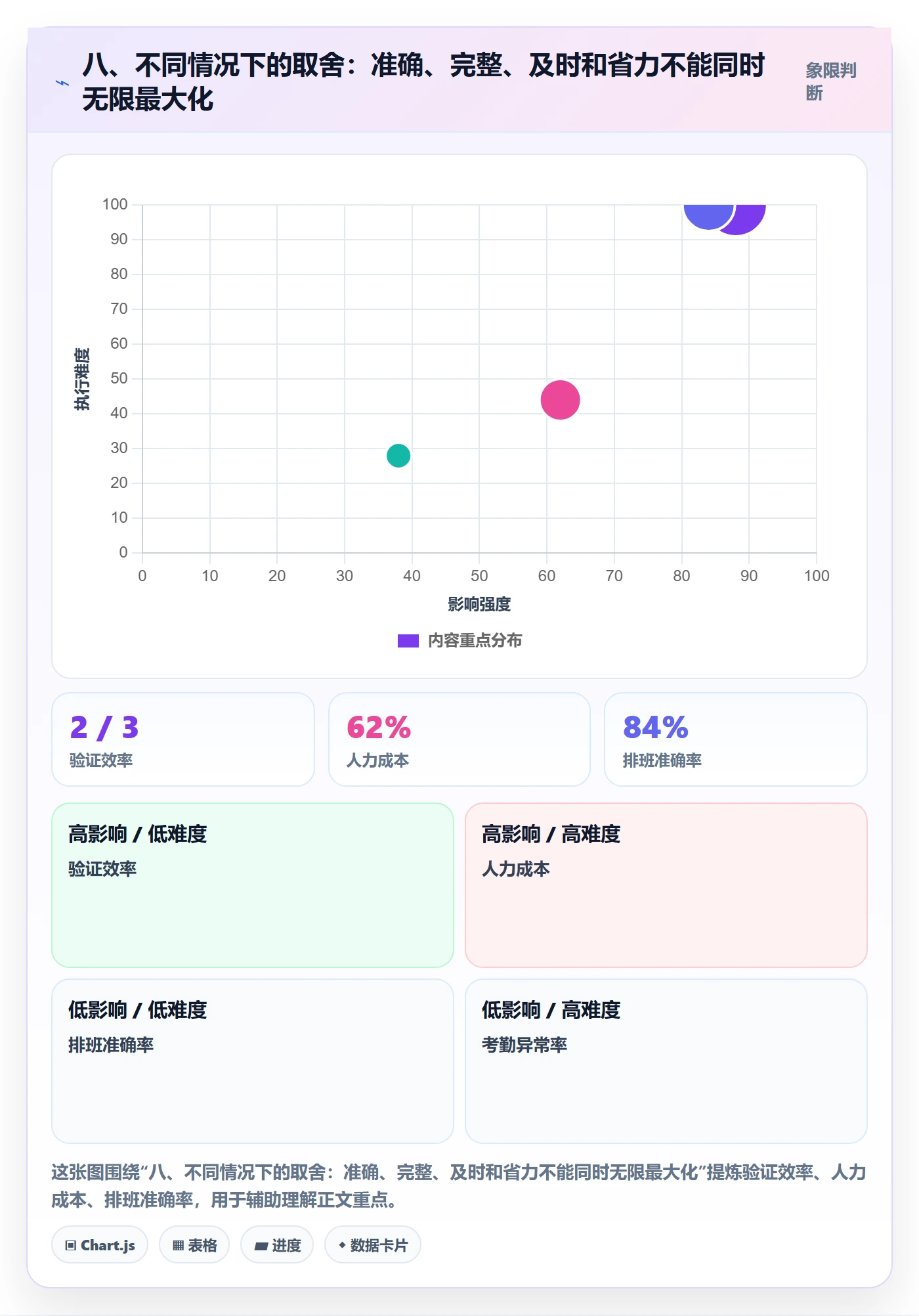 八、不同情况下的取舍:准确、完整、及时和省力不能同时无限最大化
