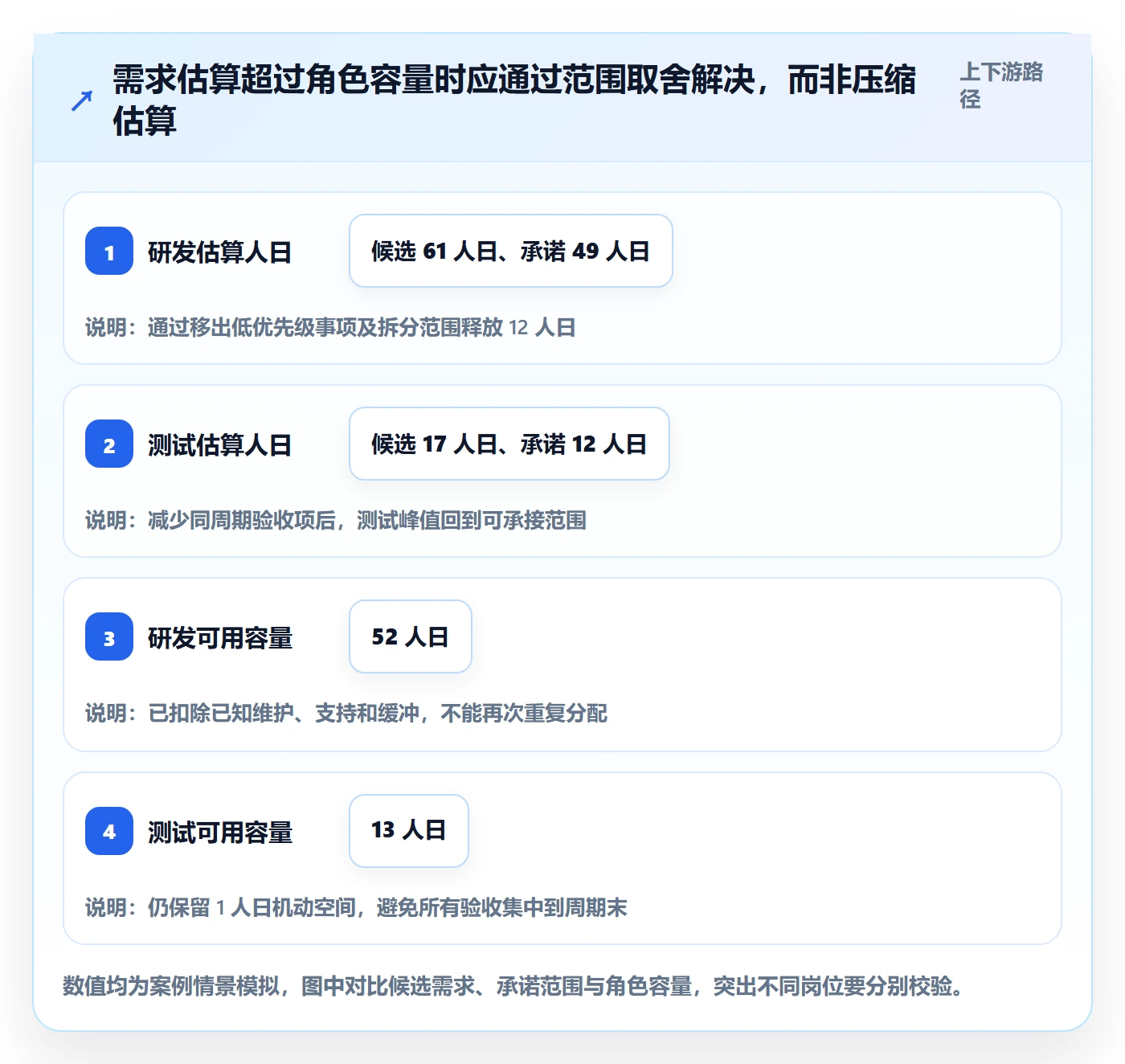 开发周期落地方案:产品经理开展需求排期的落地方案案例解析