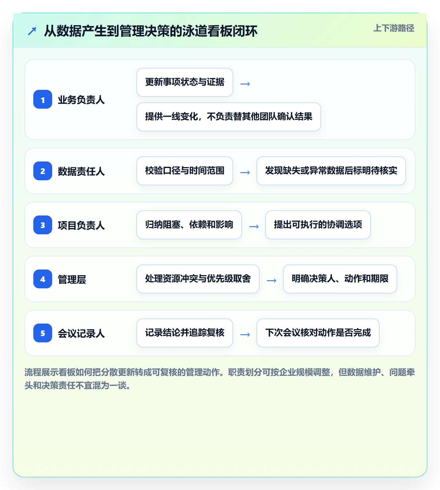 泳道落地方案:管理层开展看板的落地方案案例解析