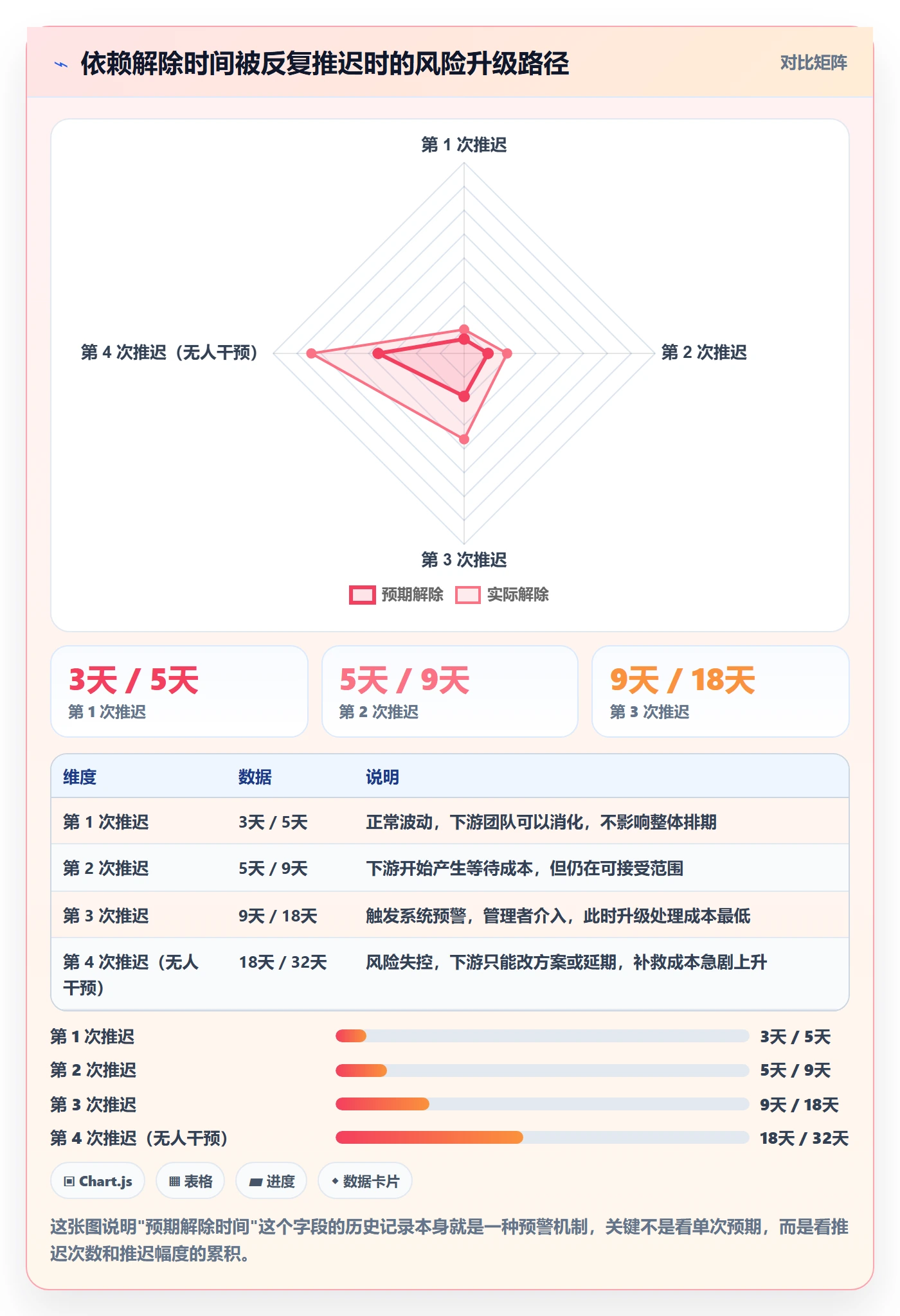 状态怎么做?跨部门团队风险控制:任务属性从0到1