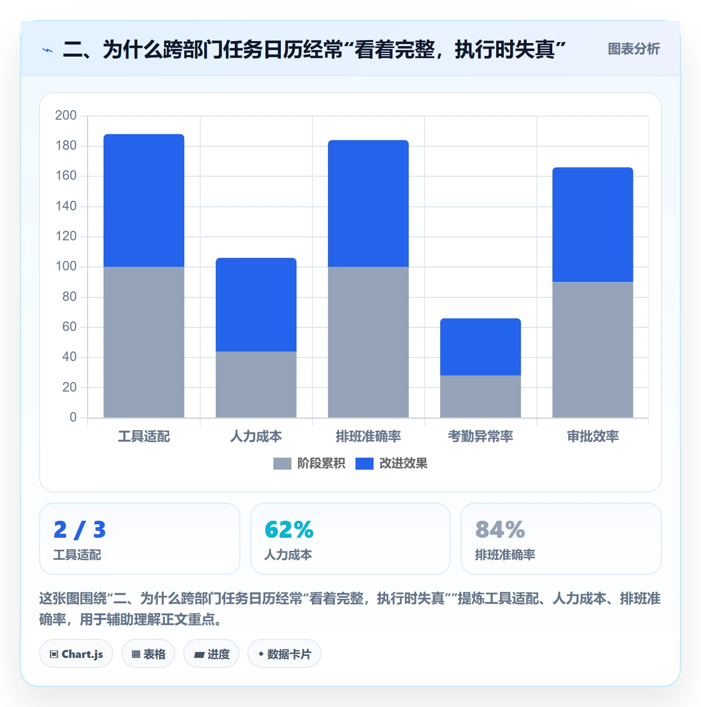 二、为什么跨部门任务日历经常“看着完整，执行时失真”