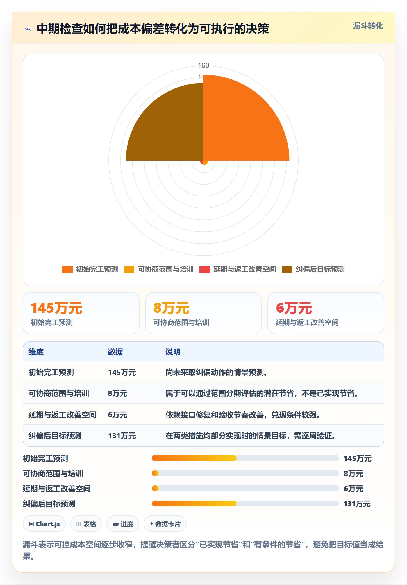 实际成本管理方法大全:项目经理成本管理实操方法落地清单