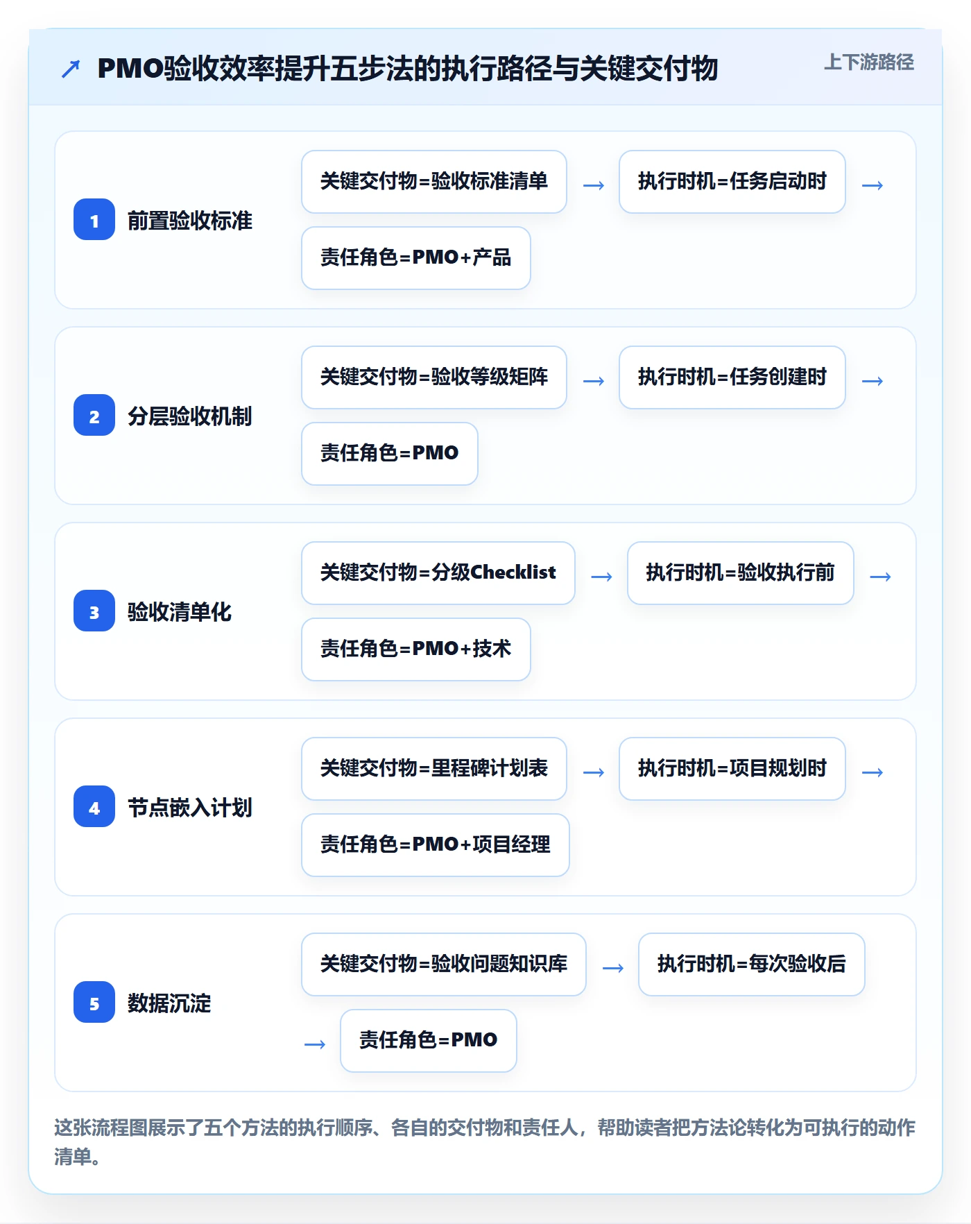 审核实操方法:PMO提升任务验收效率的最佳实践方法与模板