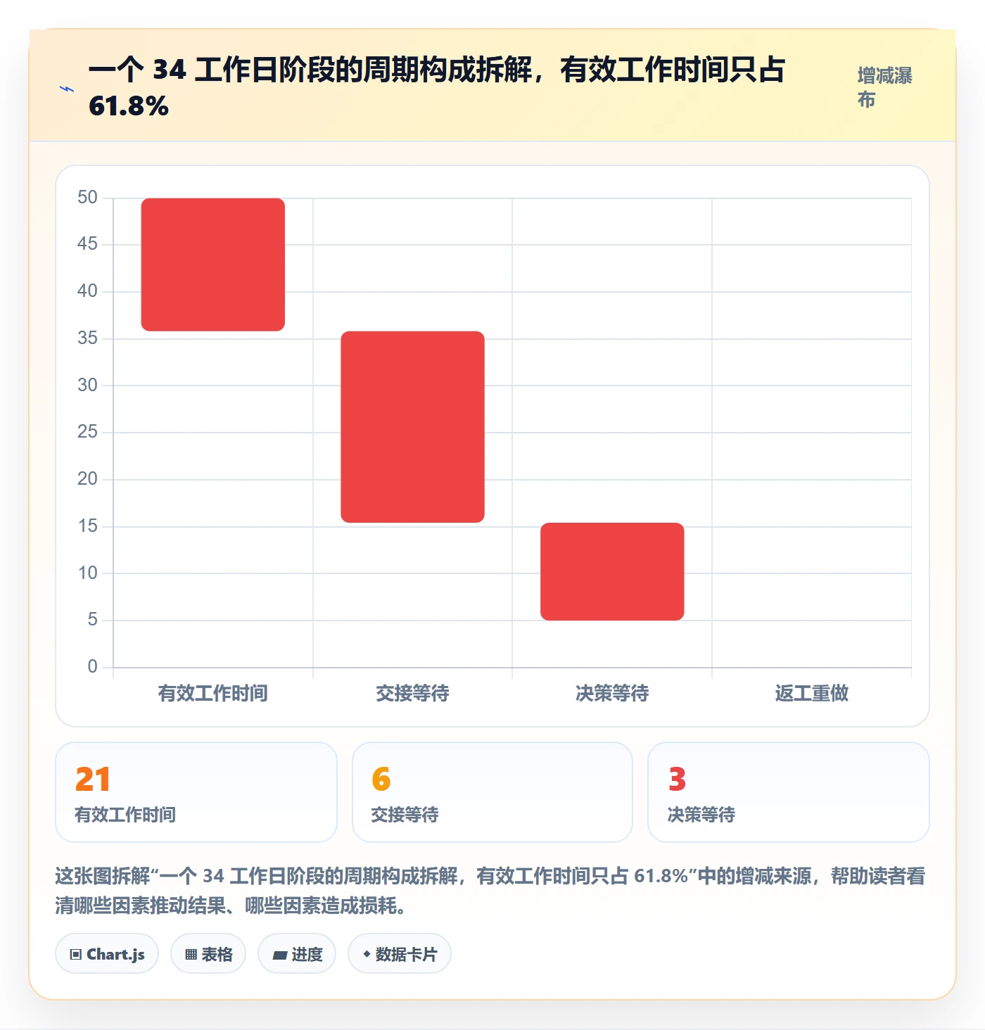 阶段负责人实操方法：企业管理者提升项目阶段效率的效率提升方法与模板