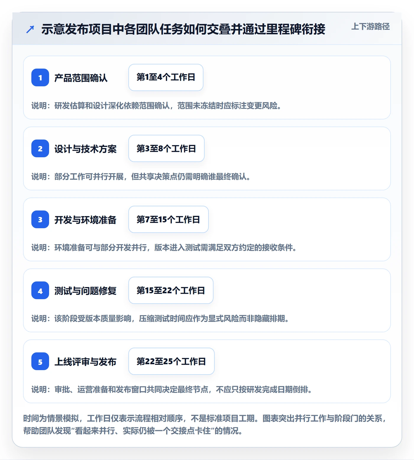 里程碑最佳实践：跨部门团队甘特图落地方案，常见问题