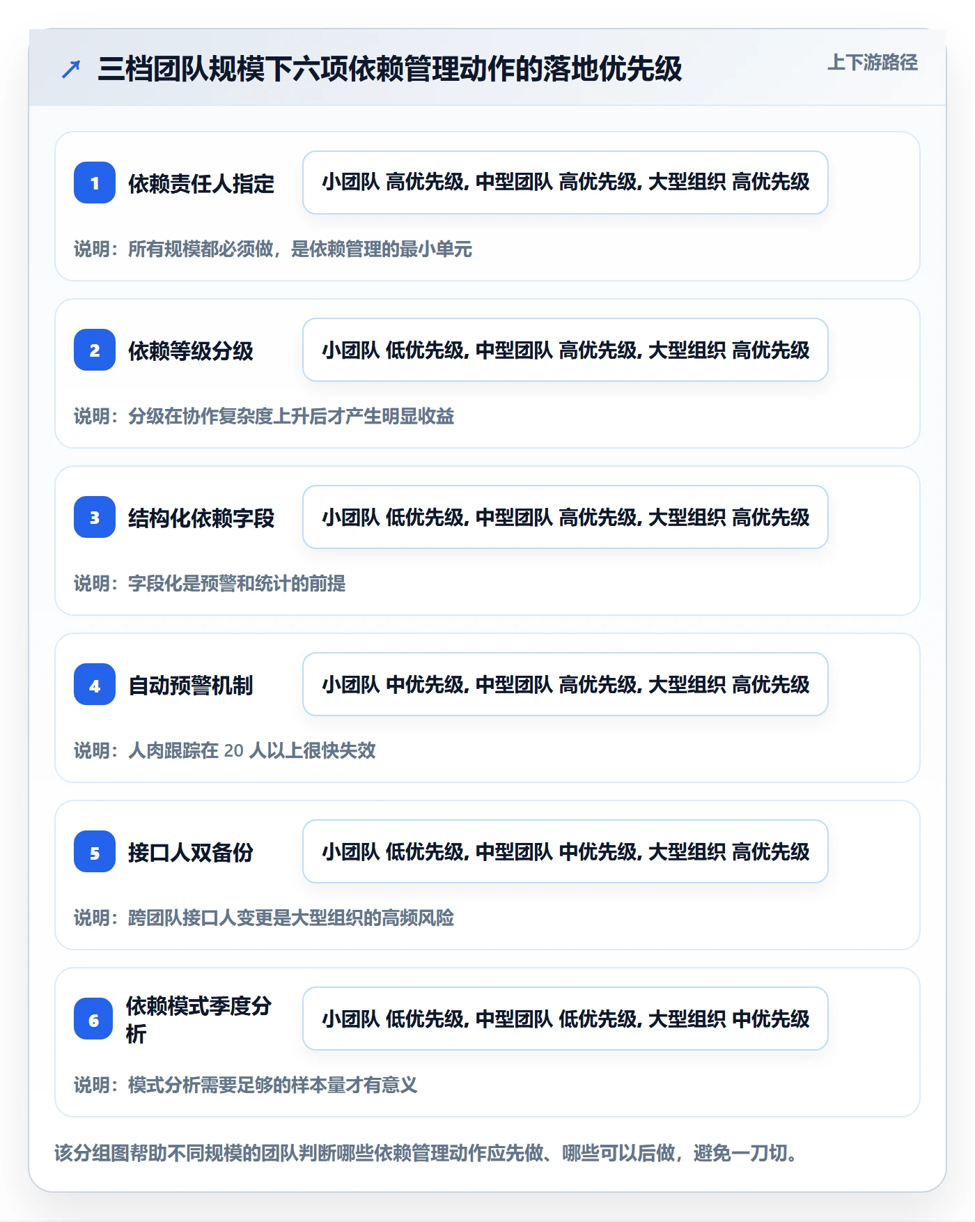 依赖关系管理方法大全：项目负责人任务依赖流程优化落地清单
