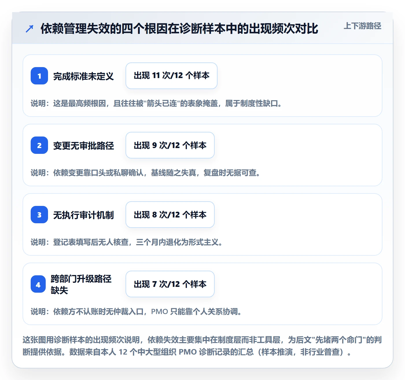 任务依赖FS教程：PMO制度设计，避坑指南