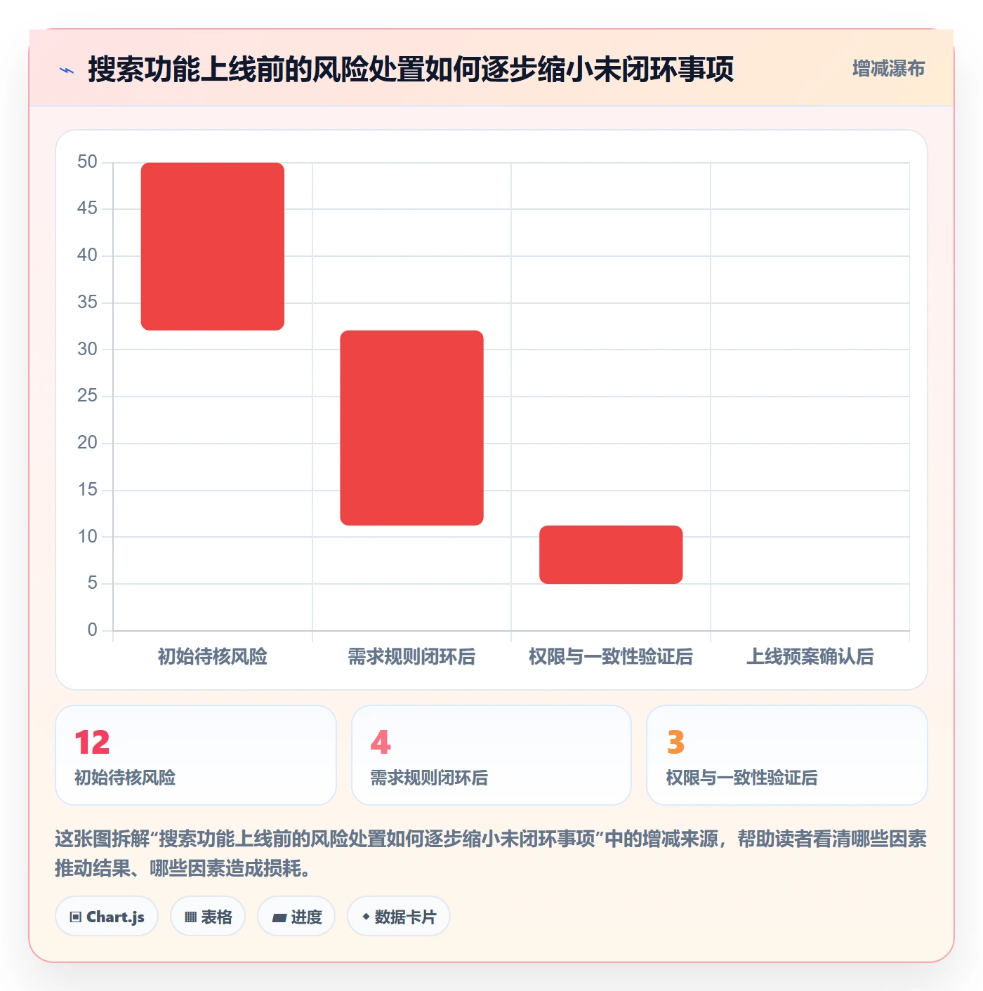 列表视图搜索全流程：实施团队风险控制与一文讲清