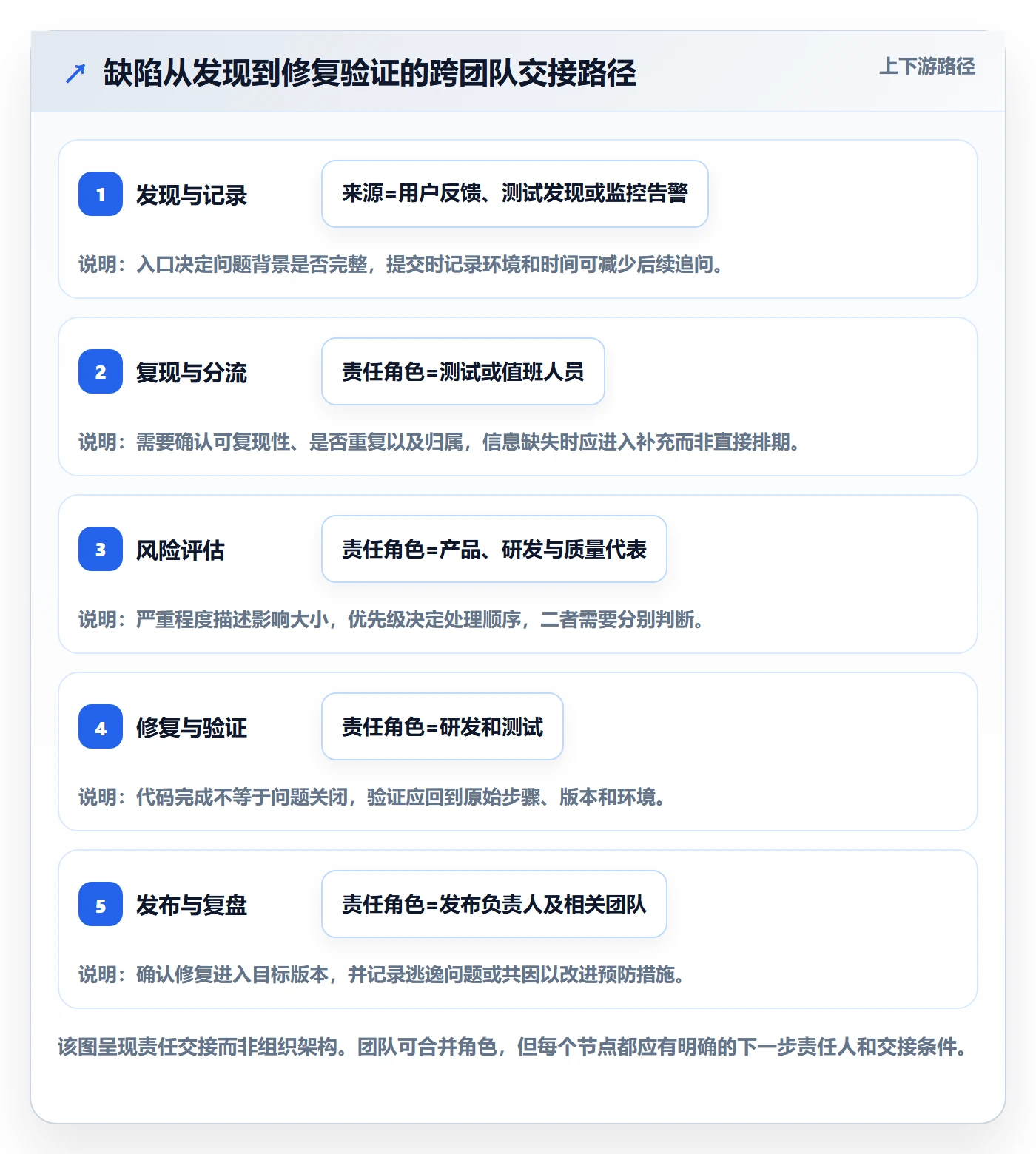 Bug / 缺陷缺陷全流程:企业管理者流程优化与一文讲清
