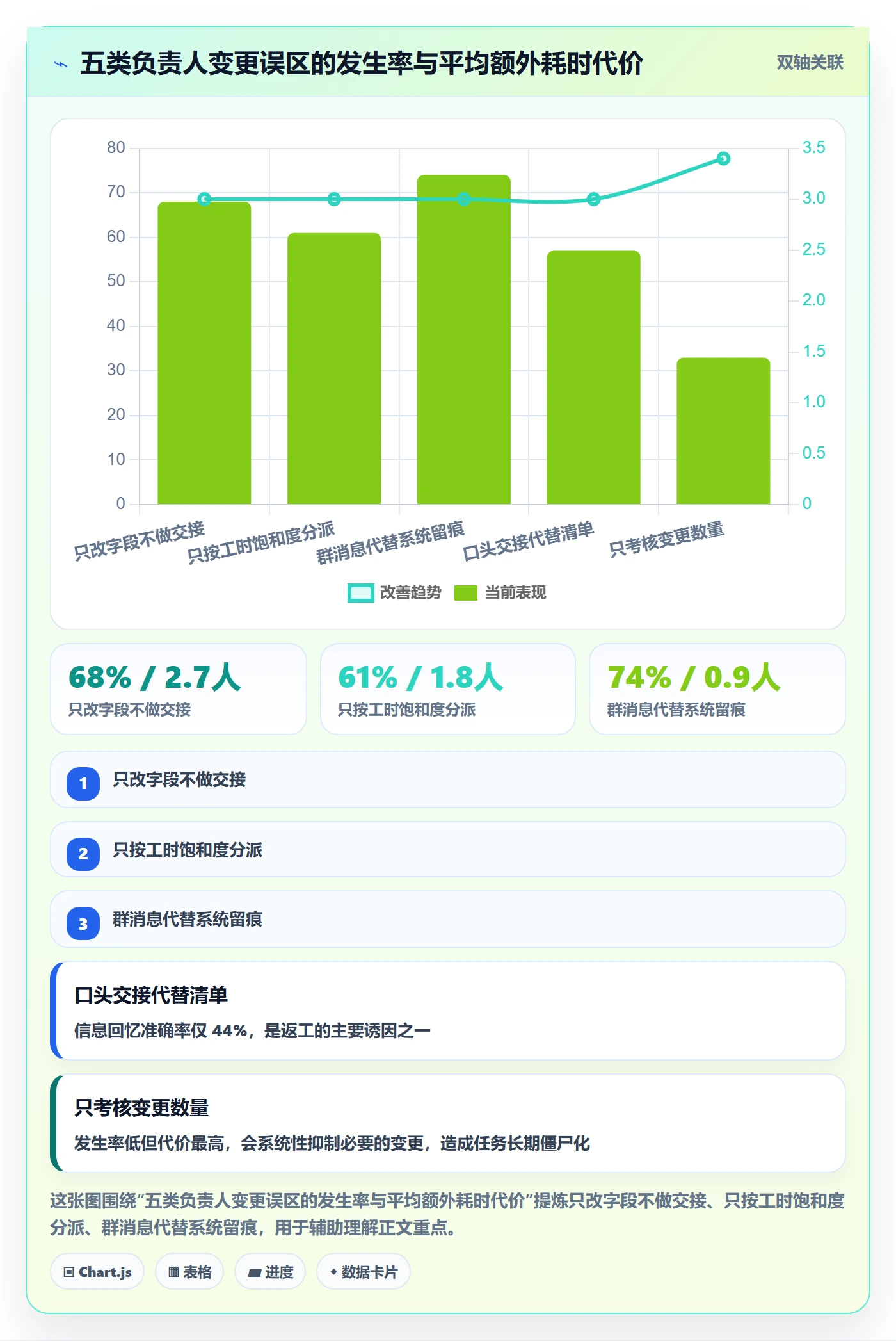 任务负责人变更实操方法：跨部门团队提升任务分派效率的数据分析方法与模板
