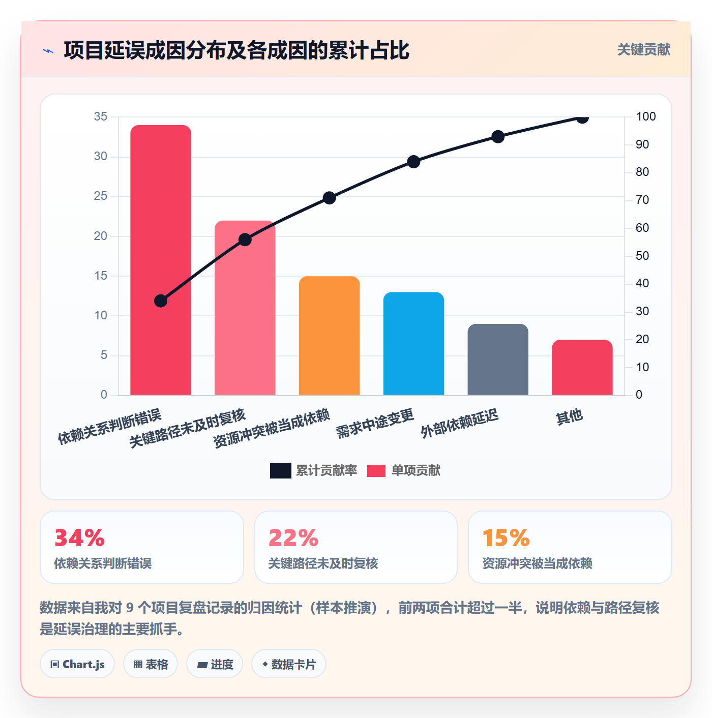 关键路径怎么做?项目成员最佳实践:任务依赖从0到1