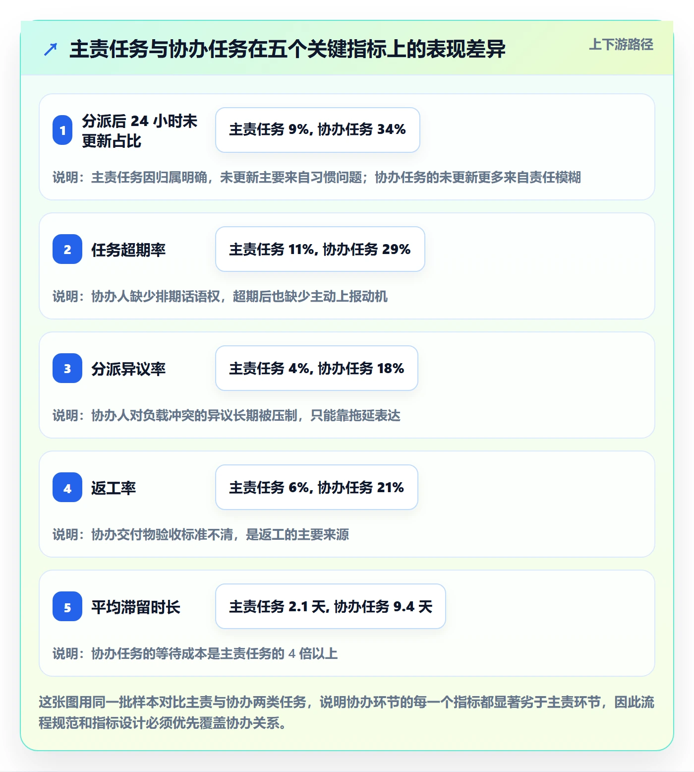 协办流程与规范：项目经理任务分派落地方案关键指标
