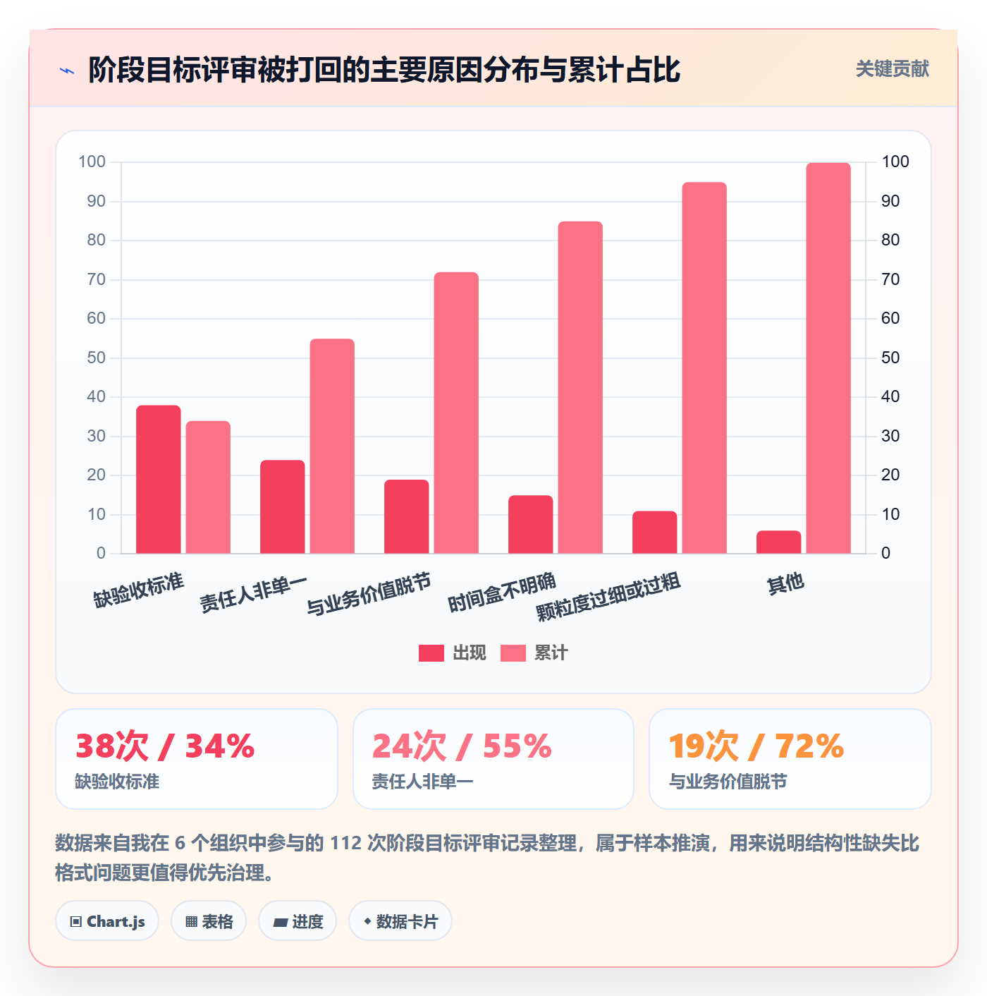 项目目标如何做好阶段目标?PMO效率提升与操作步骤