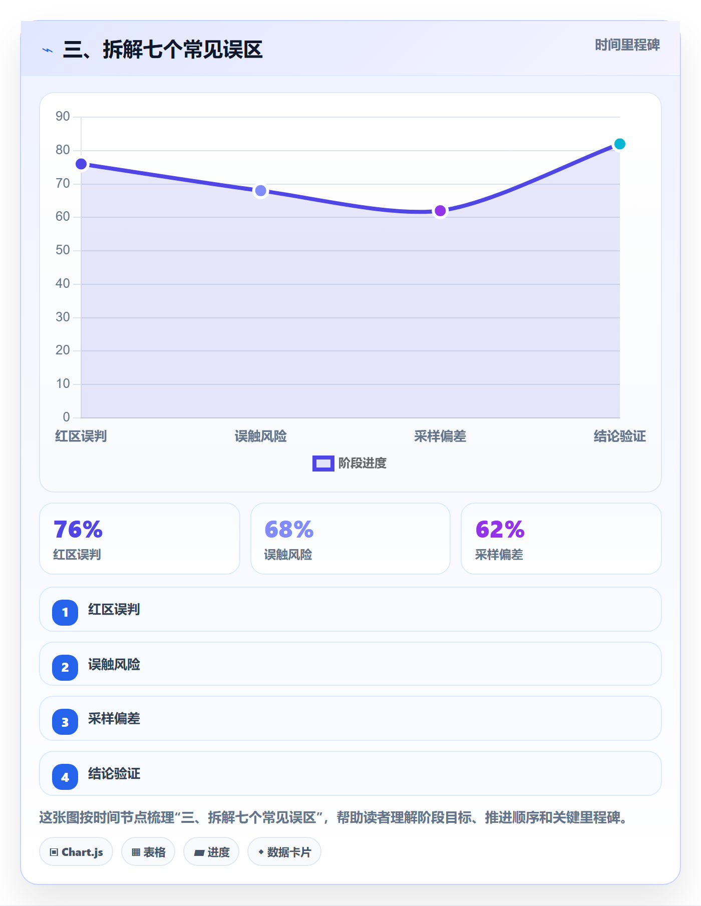 三、拆解七个常见误区