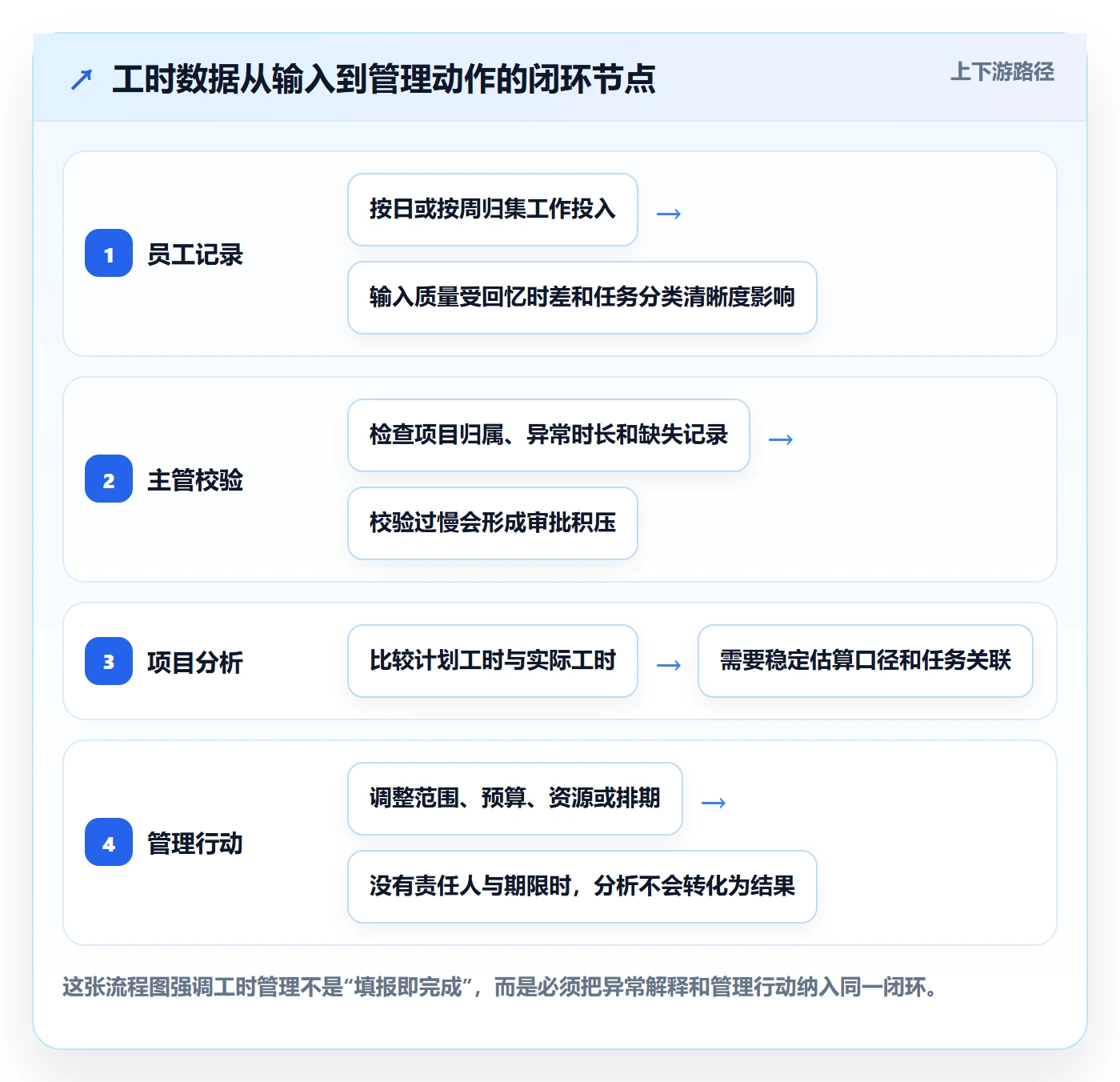 工时表Timesheet教程:管理层落地方案,避坑指南