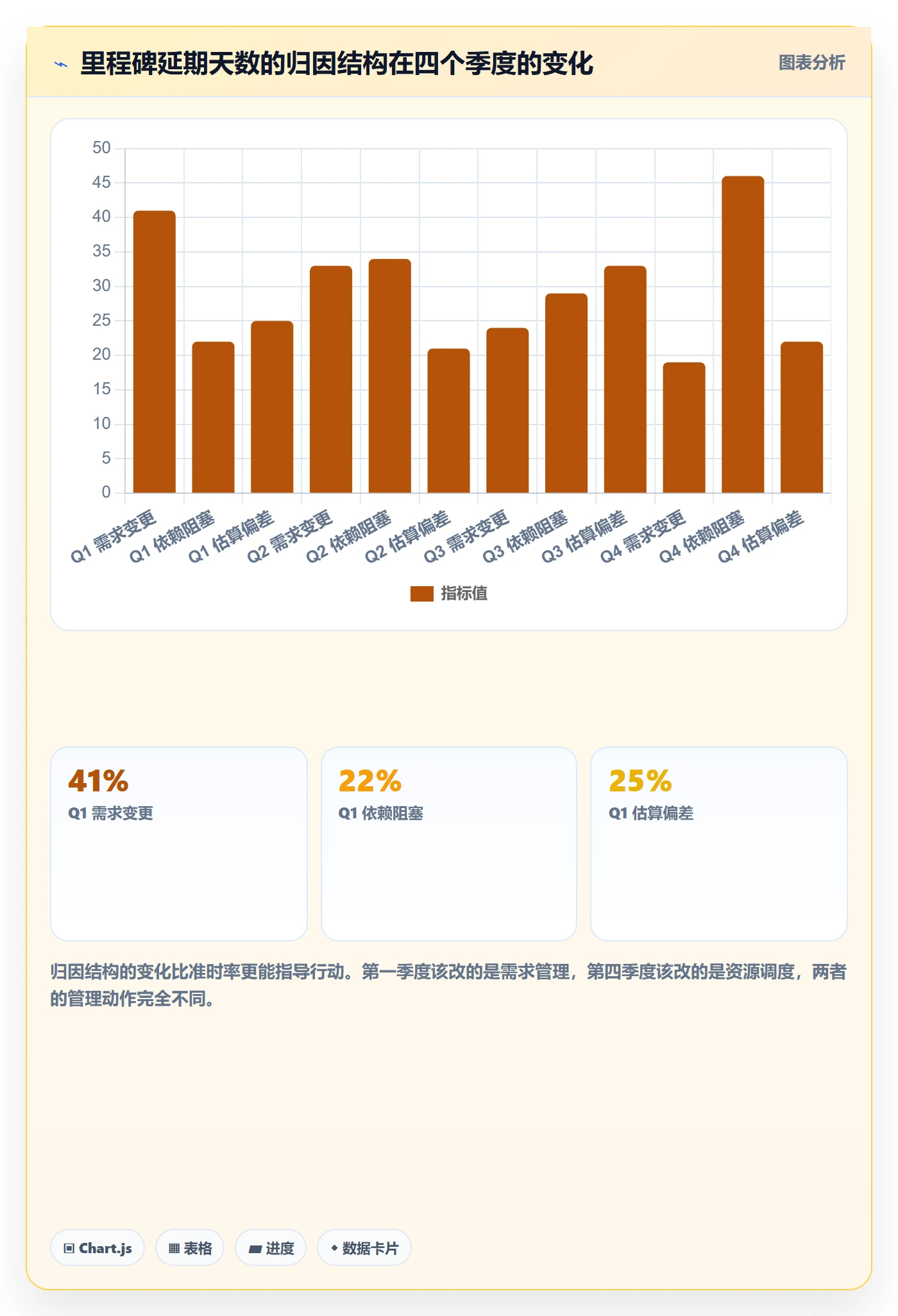 关键节点最佳实践:项目成员里程碑数据分析,常见问题