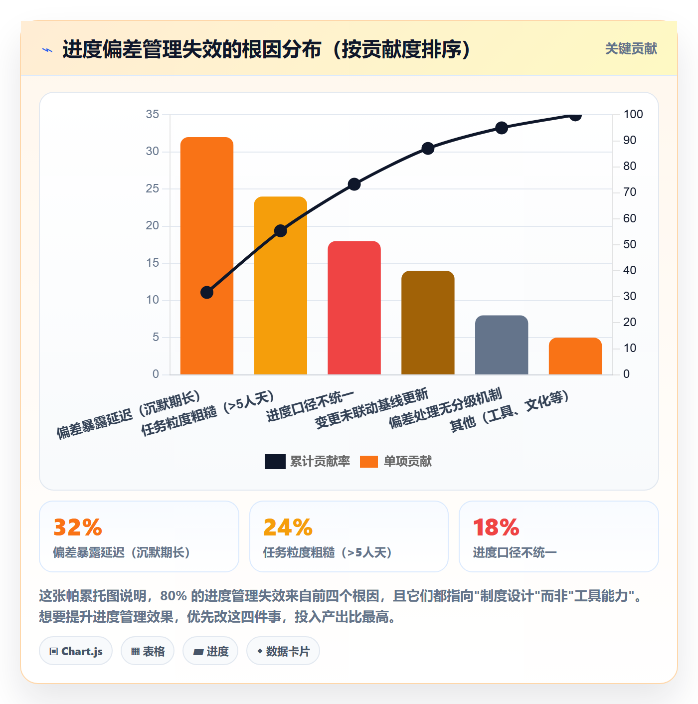 进度偏差管理方法大全：产品经理进度管理制度设计落地清单