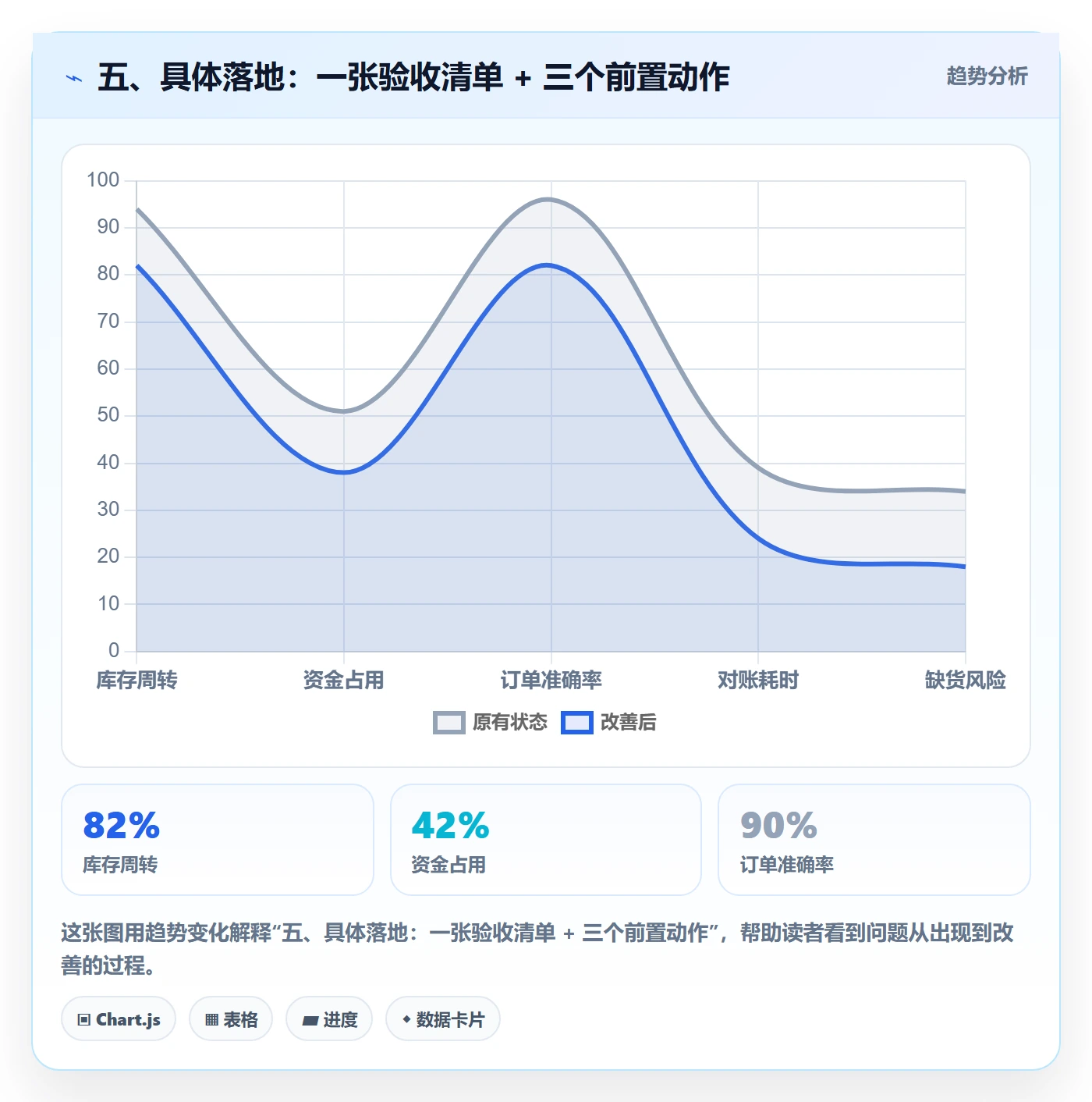 五、具体落地：一张验收清单 + 三个前置动作