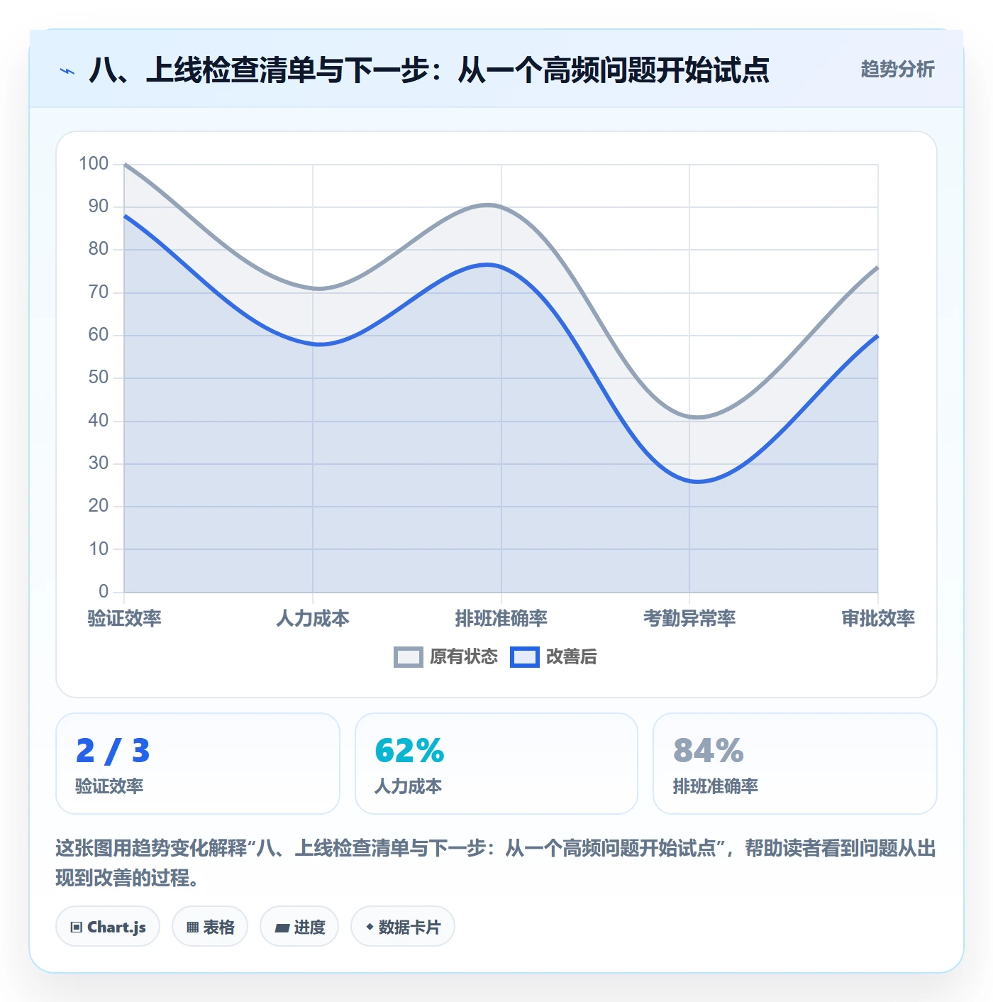 八、上线检查清单与下一步:从一个高频问题开始试点