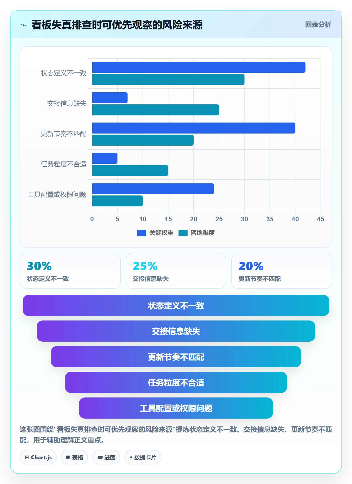 拖拽最佳实践:项目负责人看板最佳实践,常见问题