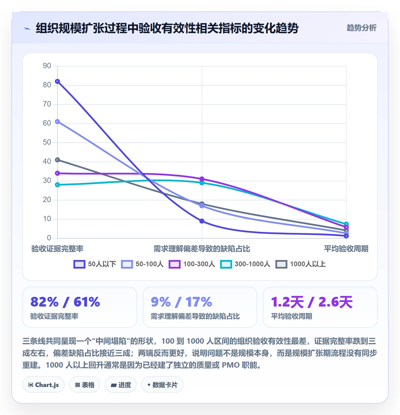 验收标准流程与规范:管理层任务验收数据分析关键指标