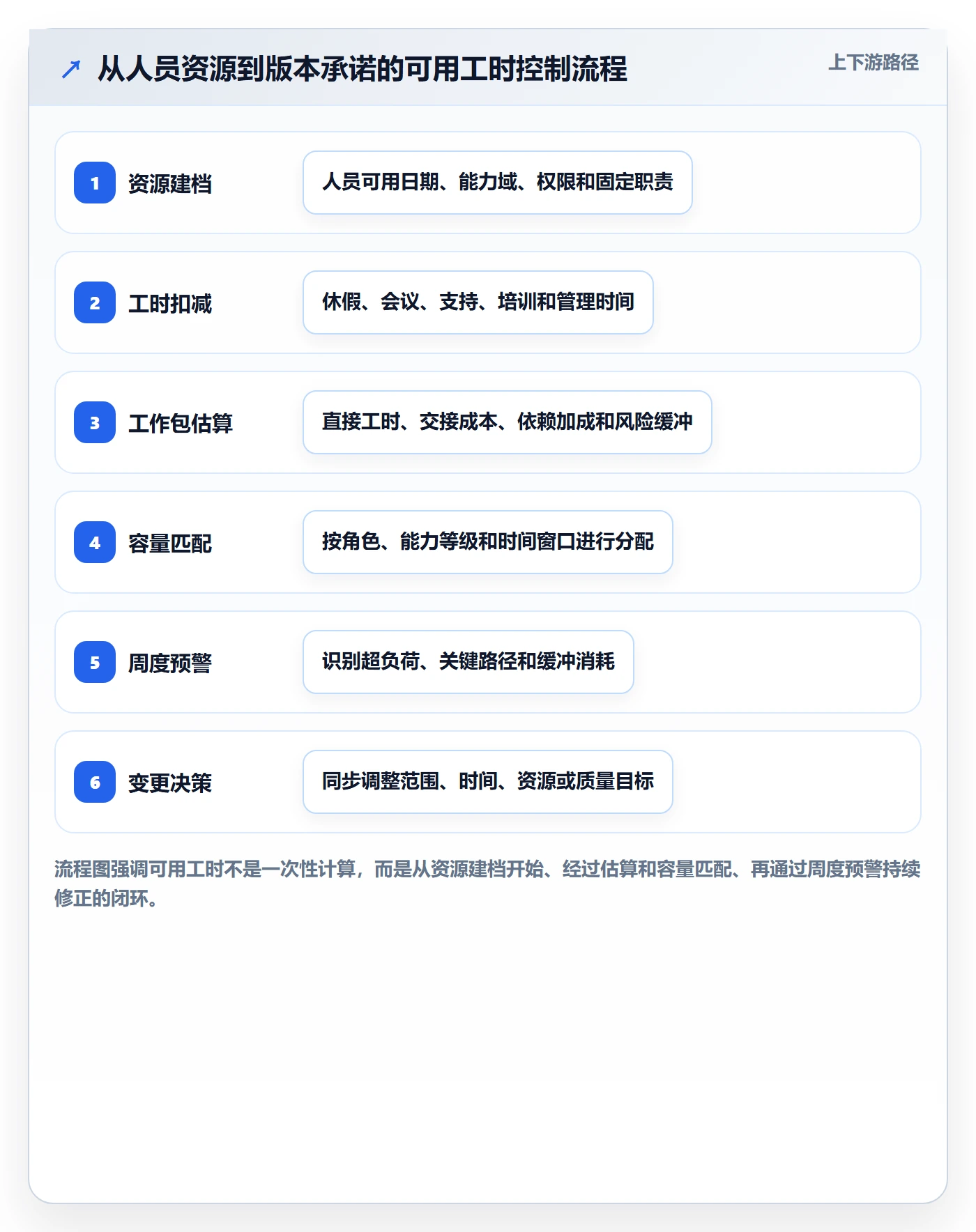 可用工时流程与规范:产品经理人力资源计划风险控制关键指标