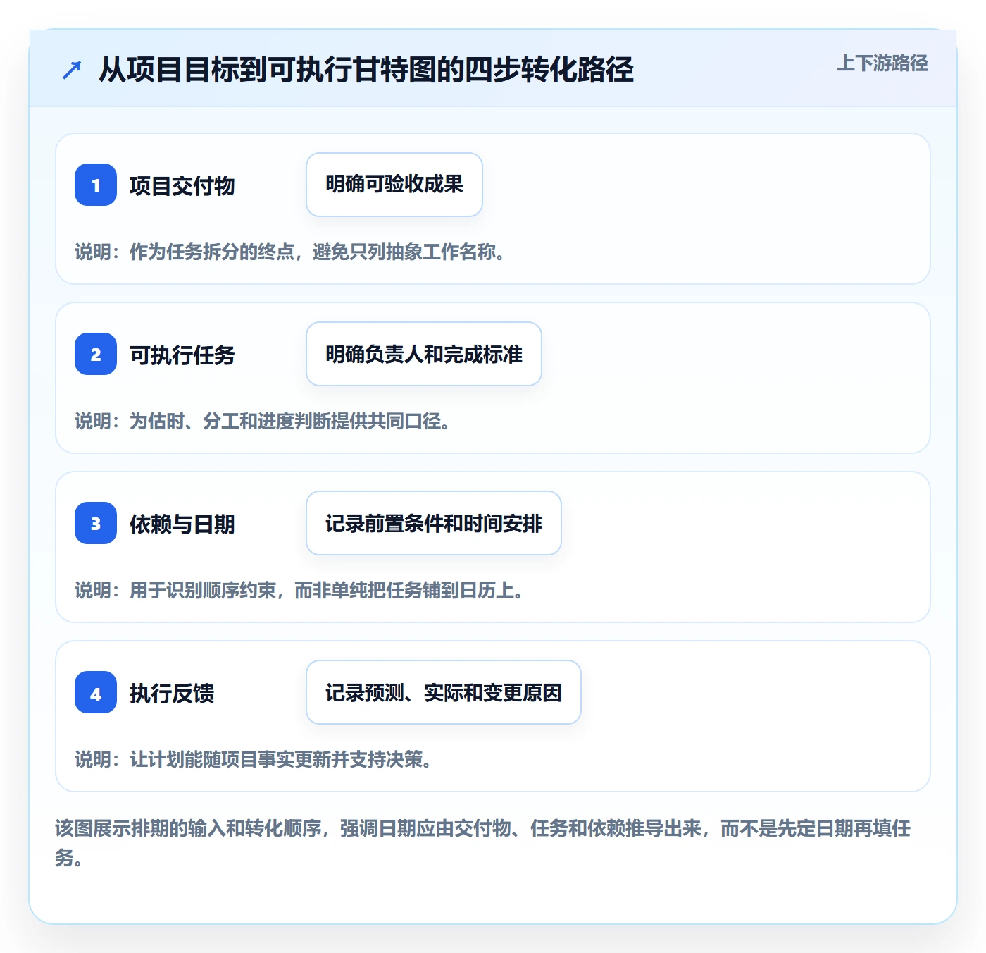 计划时间落地方案：项目成员开展甘特图的实操方法案例解析