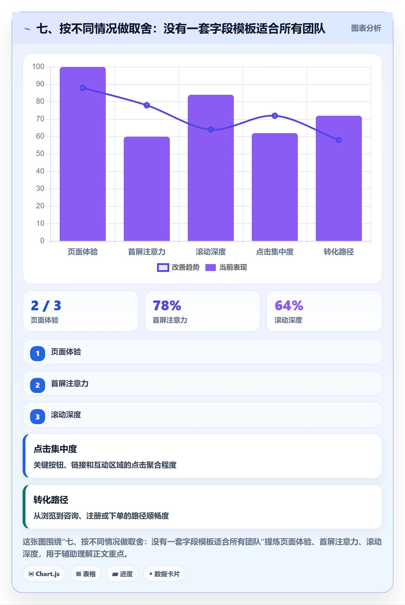 七、按不同情况做取舍:没有一套字段模板适合所有团队