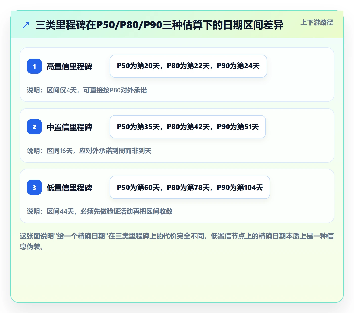 节点日期管理指南：项目成员如何做好里程碑，风险控制全流程