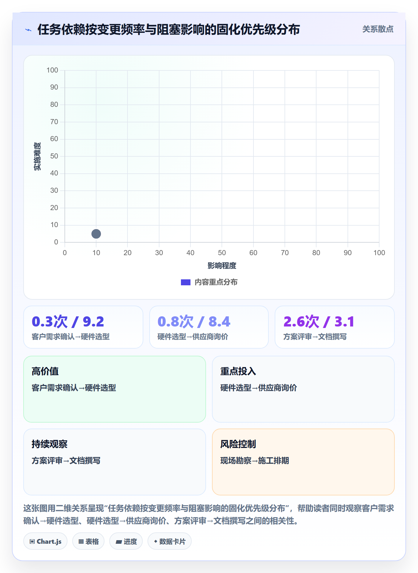 SF落地方案:企业管理者开展任务依赖的流程优化案例解析