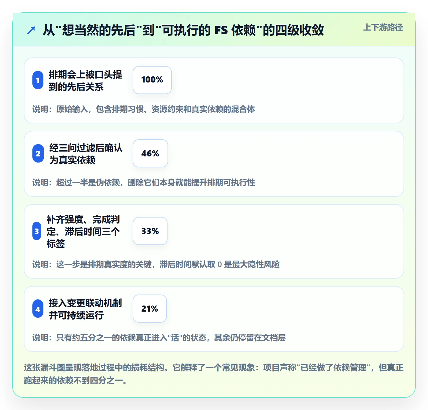 FS最佳实践:项目经理任务依赖落地方案,常见问题