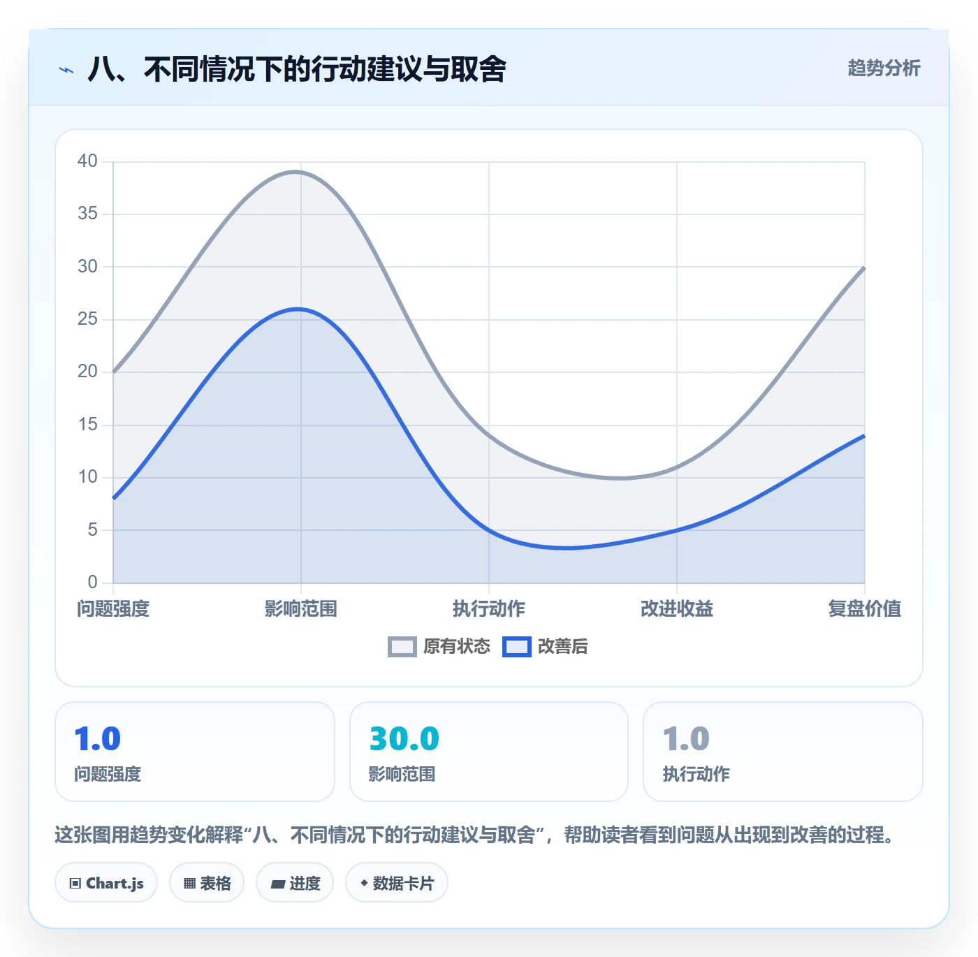 八、不同情况下的行动建议与取舍