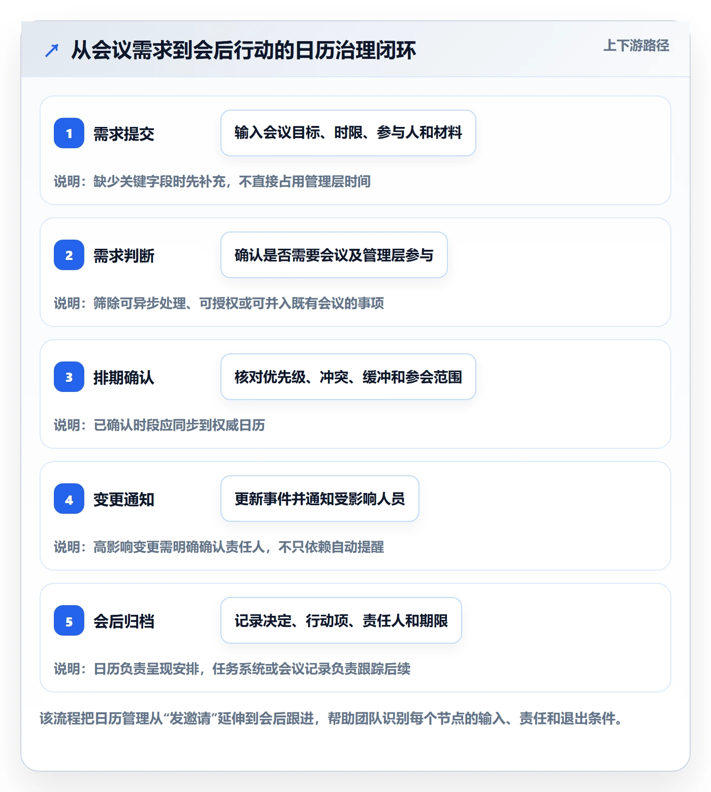 计划安排最佳实践：管理层日历视图流程优化，常见问题