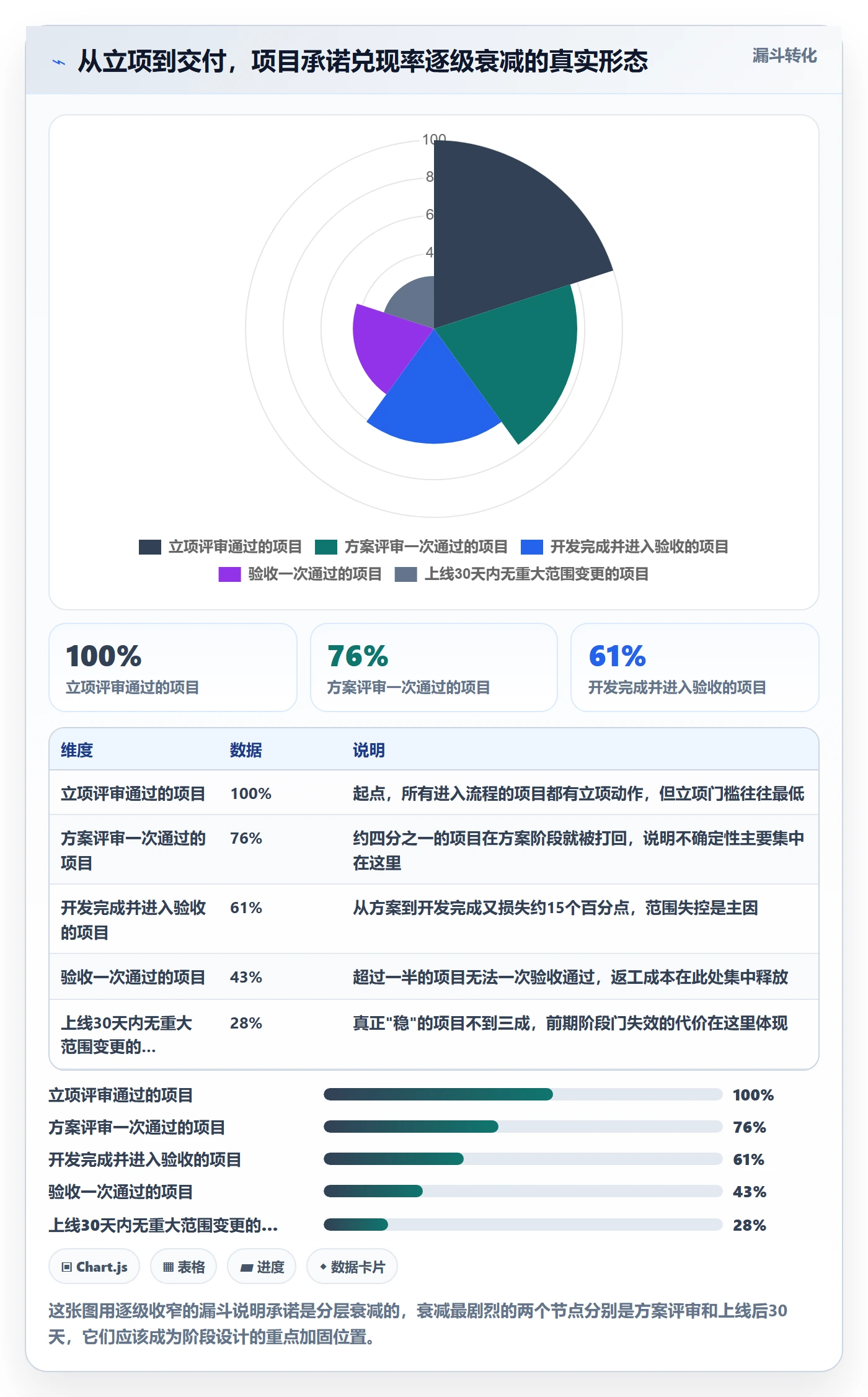 项目阶段怎么做？项目经理实操方法：项目阶段从0到1