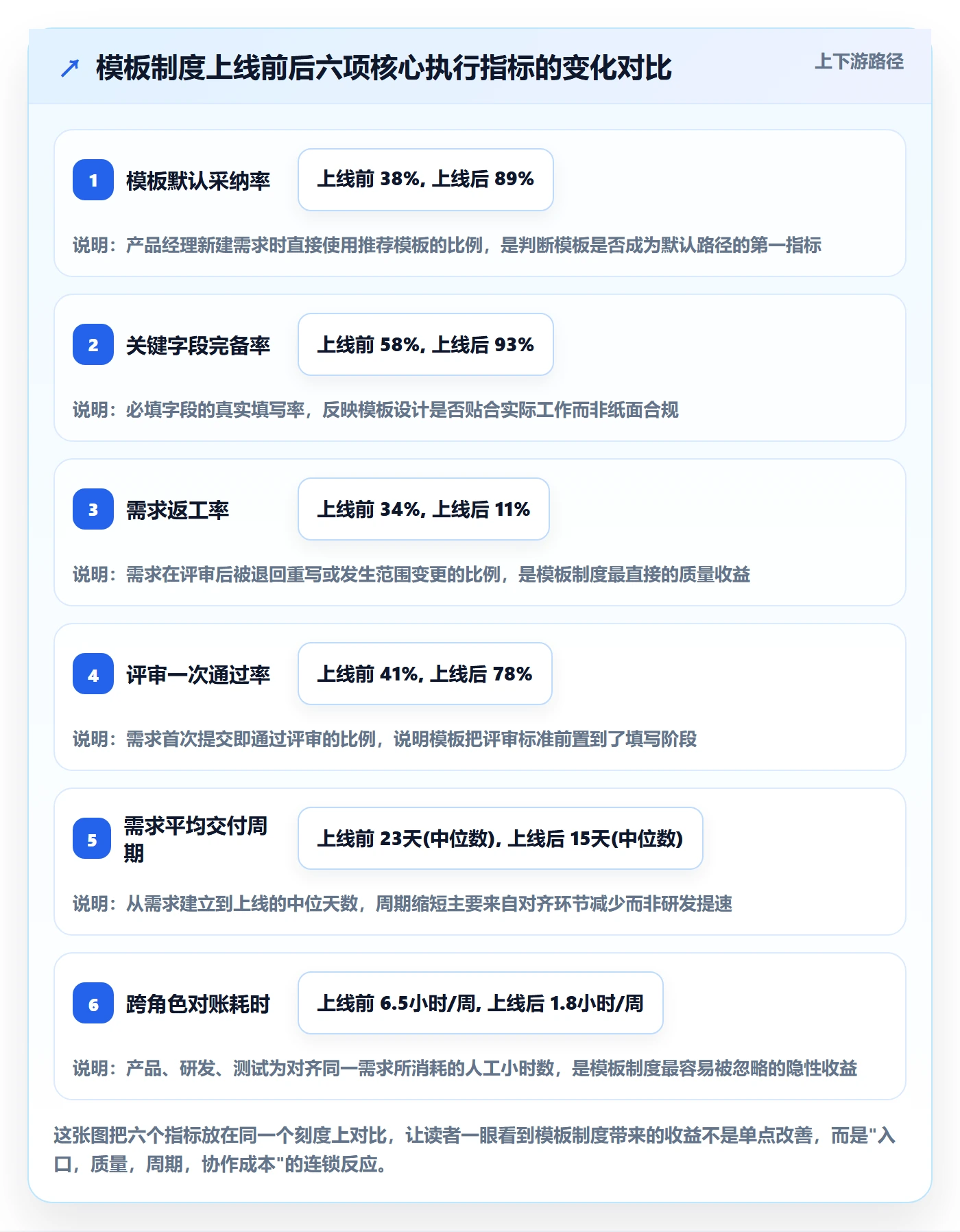 模板流程落地方案：产品经理开展项目模板的制度设计案例解析