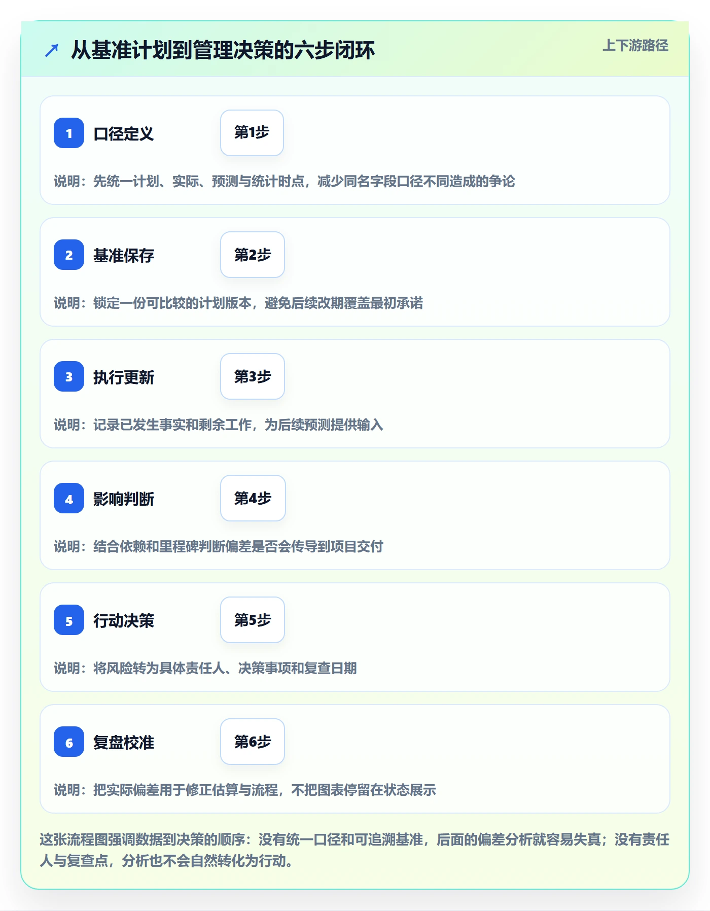 甘特图实际时间全流程：管理层落地方案与一文讲清