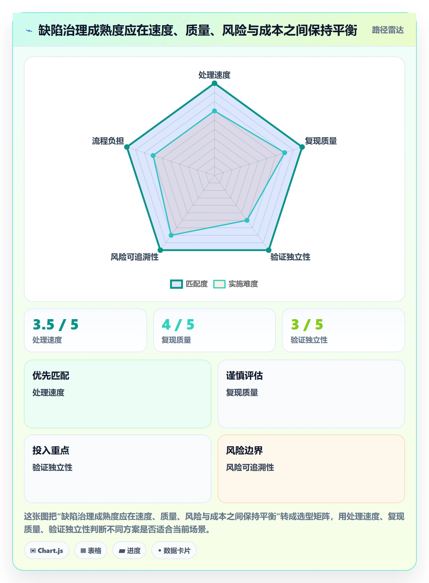 验证最佳实践:实施团队Bug / 缺陷落地方案,常见问题