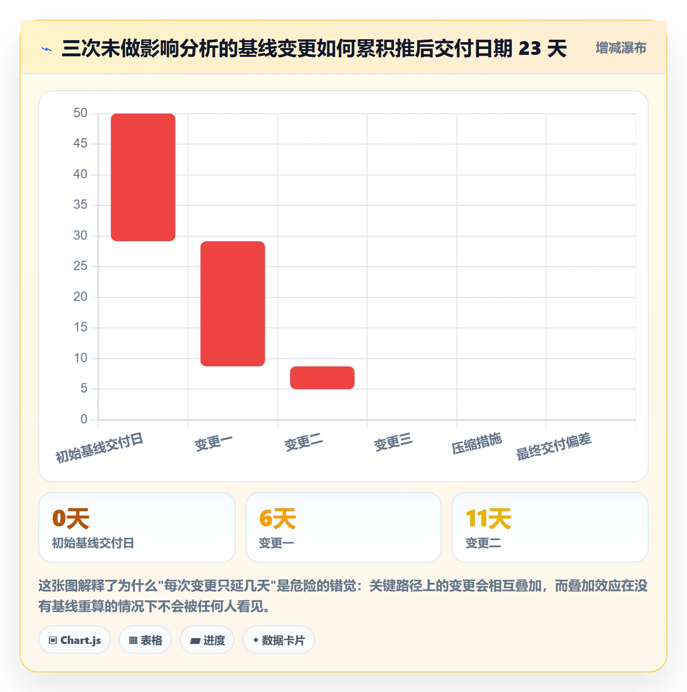 计划基线最佳实践:管理层项目规划数据分析,常见问题