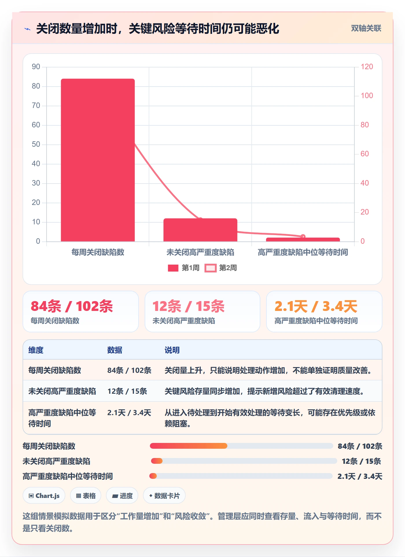 问题流程与规范：管理层Bug / 缺陷最佳实践关键指标