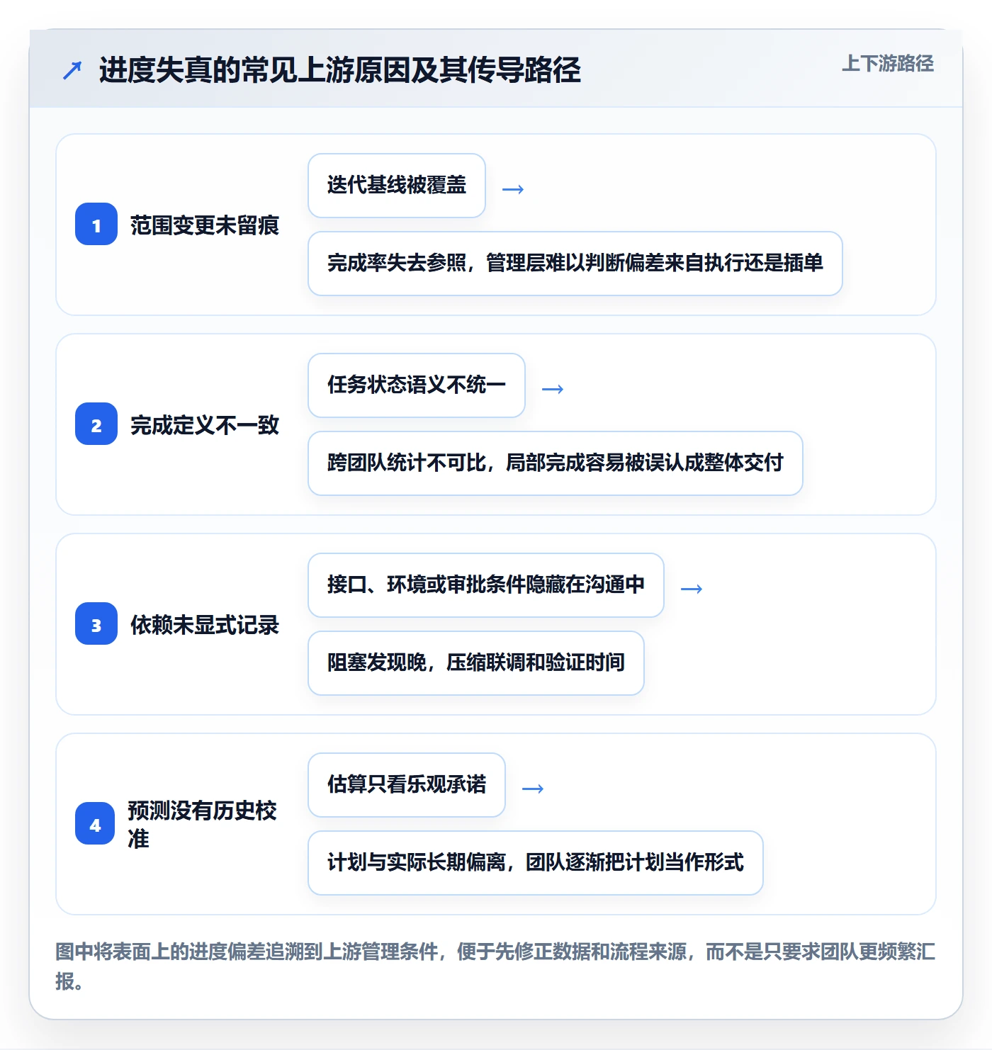 迭代管理迭代进度全流程:管理层落地方案与一文讲清