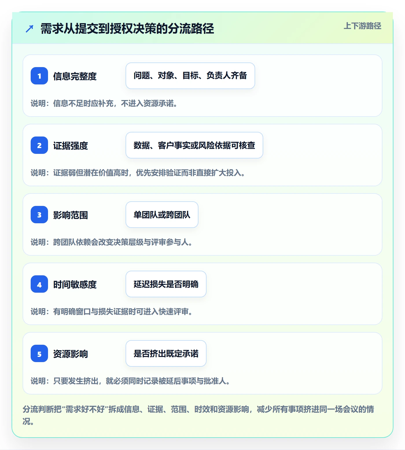 需求最佳实践:管理层需求管理落地方案,常见问题